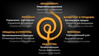 6
                                     МЕНЕДЖМЕНТ:
                                 Оперативное управление
                                 Проектное управление




                4                                              3
                                 Стратегическое управление

                ПЕРСОНАЛ:                                    МАРКЕТИНГ И ПРОДАЖИ:
   Управление персоналом..                                    Организация продаж
    Управление мотивацией....                                  Маркетинг для менеджеров




                5                                              2
     Управление командой......                                  CRM-системы и клиентинг

ПРОЦЕССЫ И СТРУКТУРЫ:......                                     ФИНАНСЫ:
Организационные структуры....                                  Управленческий учет




                                       1
Оптимизация бизнес-процессов..                                Бюджетирование
      Управление изменениями                                 Управление инвестициями
                                     ЛИДЕРСТВО:
                                    Коммуникации
                                  Личная эффективность
                                  Управленческая борьба
 
