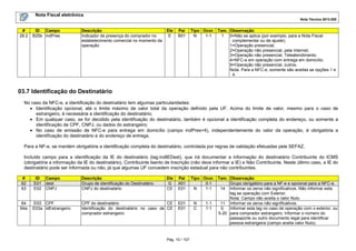 Nota Fiscal eletrônica
Nota Técnica 2013.005
Pág. 10 / 107
# ID Campo Descrição Ele Pai Tipo Ocor. Tam. Observação
29.2 B25b indPres Indicador de presença do comprador no
estabelecimento comercial no momento da
operação
E B01 N 1-1 1 0=Não se aplica (por exemplo, para a Nota Fiscal
complementar ou de ajuste);
1=Operação presencial;
2=Operação não presencial, pela Internet;
3=Operação não presencial, Teleatendimento;
4=NFC-e em operação com entrega em domicílio;
9=Operação não presencial, outros.
Nota: Para a NFC-e, somente são aceitas as opções 1 e
4.
03.7 Identificação do Destinatário
No caso da NFC-e, a identificação do destinatário tem algumas particularidades:
• Identificação opcional, até o limite máximo de valor total da operação definido pela UF. Acima do limite de valor, mesmo para o caso de
estrangeiro, é necessária a identificação do destinatário;
• Em qualquer caso, se for decidido pela identificação do destinatário, também é opcional a identificação completa do endereço, ou somente a
identificação de CPF, CNPJ, ou dados do estrangeiro;
• No caso de emissão de NFC-e para entrega em domicílio (campo indPres=4), independentemente do valor da operação, é obrigatória a
identificação do destinatário e do endereço de entrega.
Para a NF-e, se mantém obrigatória a identificação completa do destinatário, controlada por regras de validação efetuadas pela SEFAZ.
Incluído campo para a identificação da IE do destinatário (tag:indIEDest), que irá documentar a informação do destinatário Contribuinte do ICMS
(obrigatória a informação da IE do destinatário), Contribuinte Isento de Inscrição (não deve informar a IE) e Não Contribuinte. Neste último caso, a IE do
destinatário pode ser informada ou não, já que algumas UF concedem inscrição estadual para não contribuintes.
# ID Campo Descrição Ele Pai Tipo Ocor. Tam. Observação
62 E01 dest Grupo de identificação do Destinatário G A01 0-1 Grupo obrigatório para a NF-e e opcional para a NFC-e.
63 E02 CNPJ CNPJ do destinatário CE E01 N 1-1 14 Informar os zeros não significativos. Não informar esta
tag se operação com Exterior.
Nota: Campo não aceita o valor Nulo.
64 E03 CPF CPF do destinatário CE E01 N 1-1 11 Informar os zeros não significativos.
64a E03a idEstrangeiro Identificação do destinatário no caso de
comprador estrangeiro
CE E01 C 1-1 0,
5-20
Informar esta tag no caso de operação com o exterior, ou
para comprador estrangeiro. Informar o número do
passaporte ou outro documento legal para identificar
pessoa estrangeira (campo aceita valor Nulo).
 