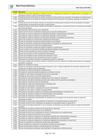Nota Fiscal eletrônica
Nota Técnica 2013.005
Pág. 101 / 107
CFOP Descrição
2.415 Retorno de mercadoria adquirida ou recebida de terceiros, remetida para venda fora do estabelecimento em operação com
mercadoria sujeita ao regime de substituição tributária
2.503 Entrada decorrente de devolução de produto remetido com fim específico de exportação, de produção do estabelecimento
2.504 Entrada decorrente de devolução de mercadoria remetida com fim específico de exportação, adquirida ou recebida de
terceiros
2.505 Entrada decorrente de devolução simbólica de mercadorias remetidas para formação de lote de exportação, de produtos
industrializados ou produzidos pelo próprio estabelecimento.
2.506 Entrada decorrente de devolução simbólica de mercadorias, adquiridas ou recebidas de terceiros, remetidas para formação
de lote de exportação.
2.553 Devolução de venda de bem do ativo imobilizado
2.554 Retorno de bem do ativo imobilizado remetido para uso fora do estabelecimento
2.660 Devolução de venda de combustível ou lubrificante destinado à industrialização subsequente
2.661 Devolução de venda de combustível ou lubrificante destinado à comercialização
2.662 Devolução de venda de combustível ou lubrificante destinado a consumidor ou usuário final
2.664 Retorno de combustível ou lubrificante remetido para armazenagem
2.902 Retorno de mercadoria remetida para industrialização por encomenda
2.903 Entrada de mercadoria remetida para industrialização e não aplicada no referido processo
2.904 Retorno de remessa para venda fora do estabelecimento
2.906 Retorno de mercadoria remetida para depósito fechado ou armazém geral
2.907 Retorno simbólico de mercadoria remetida para depósito fechado ou armazém geral
2.909 Retorno de bem remetido por conta de contrato de comodato
2.913 Retorno de mercadoria ou bem remetido para demonstração
2.914 Retorno de mercadoria ou bem remetido para exposição ou feira
2.916 Retorno de mercadoria ou bem remetido para conserto ou reparo
2.918 Devolução de mercadoria remetida em consignação mercantil ou industrial
2.919 Devolução simbólica de mercadoria vendida ou utilizada em processo industrial, remetida anteriormente em consignação
mercantil ou industrial
2.921 Retorno de vasilhame ou sacaria
2.925 Retorno de mercadoria remetida para industrialização por conta e ordem do adquirente da mercadoria, quando esta não
transitar pelo estabelecimento do adquirente
3.201 Devolução de venda de produção do estabelecimento
3.202 Devolução de venda de mercadoria adquirida ou recebida de terceiros
3.205 Anulação de valor relativo à prestação de serviço de comunicação
3.207 Anulação de valor relativo à venda de energia elétrica
3.211 Devolução de venda de produção do estabelecimento sob o regime de “drawback”
3.503 Devolução de mercadoria exportada que tenha sido recebida com fim específico de exportação
3.553 Devolução de venda de bem do ativo imobilizado
5.201 Devolução de compra para industrialização ou produção rural
5.202 Devolução de compra para comercialização
5.205 Anulação de valor relativo a aquisição de serviço de comunicação
5.207 Anulação de valor relativo à compra de energia elétrica
5.208 Devolução de mercadoria recebida em transferência para industrialização ou produção rural
5.209 Devolução de mercadoria recebida em transferência para comercialização
5.210 Devolução de compra para utilização na prestação de serviço
5.410 Devolução de compra para industrialização ou produção rural em operação com mercadoria sujeita ao regime de
substituição tributária
5.411 Devolução de compra para comercialização em operação com mercadoria sujeita ao regime de ST
5.412 Devolução de bem do ativo imobilizado, em operação com mercadoria sujeita ao regime de ST
5.413 Devolução de mercadoria destinada ao uso ou consumo, em operação com mercadoria sujeita ao regime de substituição
tributária
5.503 Devolução de mercadoria recebida com fim específico de exportação
5.553 Devolução de compra de bem para o ativo imobilizado
5.555 Devolução de bem do ativo imobilizado de terceiro, recebido para uso no estabelecimento
5.556 Devolução de compra de material de uso ou consumo
5.660 Devolução de compra de combustível ou lubrificante adquirido para industrialização subsequente
5.661 Devolução de compra de combustível ou lubrificante adquirido para comercialização
5.662 Devolução de compra de combustível ou lubrificante adquirido por consumidor ou usuário final
5.664 Retorno de combustível ou lubrificante recebido para armazenagem
5.665 Retorno simbólico de combustível ou lubrificante recebido para armazenagem
5.902 Retorno de mercadoria utilizada na industrialização por encomenda
5.903 Retorno de mercadoria recebida para industrialização e não aplicada no referido processo
 