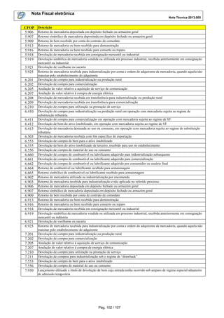 Nota Fiscal eletrônica
Nota Técnica 2013.005
Pág. 102 / 107
CFOP Descrição
5.906 Retorno de mercadoria depositada em depósito fechado ou armazém geral
5.907 Retorno simbólico de mercadoria depositada em depósito fechado ou armazém geral
5.909 Retorno de bem recebido por conta de contrato de comodato
5.913 Retorno de mercadoria ou bem recebido para demonstração
5.916 Retorno de mercadoria ou bem recebido para conserto ou reparo
5.918 Devolução de mercadoria recebida em consignação mercantil ou industrial
5.919 Devolução simbólica de mercadoria vendida ou utilizada em processo industrial, recebida anteriormente em consignação
mercantil ou industrial
5.921 Devolução de vasilhame ou sacaria
5.925 Retorno de mercadoria recebida para industrialização por conta e ordem do adquirente da mercadoria, quando aquela não
transitar pelo estabelecimento do adquirente
6.201 Devolução de compra para industrialização ou produção rural
6.202 Devolução de compra para comercialização
6.205 Anulação de valor relativo a aquisição de serviço de comunicação
6.207 Anulação de valor relativo à compra de energia elétrica
6.208 Devolução de mercadoria recebida em transferência para industrialização ou produção rural
6.209 Devolução de mercadoria recebida em transferência para comercialização
6.210 Devolução de compra para utilização na prestação de serviço
6.410 Devolução de compra para industrialização ou produção rural em operação com mercadoria sujeita ao regime de
substituição tributária
6.411 Devolução de compra para comercialização em operação com mercadoria sujeita ao regime de ST
6.412 Devolução de bem do ativo imobilizado, em operação com mercadoria sujeita ao regime de ST
6.413 Devolução de mercadoria destinada ao uso ou consumo, em operação com mercadoria sujeita ao regime de substituição
tributária
6.503 Devolução de mercadoria recebida com fim específico de exportação
6.553 Devolução de compra de bem para o ativo imobilizado
6.555 Devolução de bem do ativo imobilizado de terceiro, recebido para uso no estabelecimento
6.556 Devolução de compra de material de uso ou consumo
6.660 Devolução de compra de combustível ou lubrificante adquirido para industrialização subsequente
6.661 Devolução de compra de combustível ou lubrificante adquirido para comercialização
6.662 Devolução de compra de combustível ou lubrificante adquirido por consumidor ou usuário final
6.664 Retorno de combustível ou lubrificante recebido para armazenagem
6.665 Retorno simbólico de combustível ou lubrificante recebido para armazenagem
6.902 Retorno de mercadoria utilizada na industrialização por encomenda
6.903 Retorno de mercadoria recebida para industrialização e não aplicada no referido processo
6.906 Retorno de mercadoria depositada em depósito fechado ou armazém geral
6.907 Retorno simbólico de mercadoria depositada em depósito fechado ou armazém geral
6.909 Retorno de bem recebido por conta de contrato de comodato
6.913 Retorno de mercadoria ou bem recebido para demonstração
6.916 Retorno de mercadoria ou bem recebido para conserto ou reparo
6.918 Devolução de mercadoria recebida em consignação mercantil ou industrial
6.919 Devolução simbólica de mercadoria vendida ou utilizada em processo industrial, recebida anteriormente em consignação
mercantil ou indústria
6.921 Devolução de vasilhame ou sacaria
6.925 Retorno de mercadoria recebida para industrialização por conta e ordem do adquirente da mercadoria, quando aquela não
transitar pelo estabelecimento do adquirente
7.201 Devolução de compra para industrialização ou produção rural
7.202 Devolução de compra para comercialização
7.205 Anulação de valor relativo à aquisição de serviço de comunicação
7.207 Anulação de valor relativo à compra de energia elétrica
7.210 Devolução de compra para utilização na prestação de serviço
7.211 Devolução de compras para industrialização sob o regime de “drawback”
7.553 Devolução de compra de bem para o ativo imobilizado
7.556 Devolução de compra de material de uso ou consumo
7.930 Lançamento efetuado a título de devolução de bem cuja entrada tenha ocorrido sob amparo de regime especial aduaneiro
de admissão temporária
 