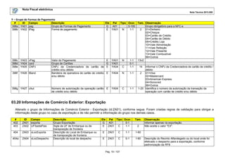 Nota Fiscal eletrônica
Nota Técnica 2013.005
Pág. 19 / 107
Y – Grupo de Formas de Pagamento
# ID Campo Descrição Ele Pai Tipo Ocor. Tam. Observação
398a YA01 pag Grupo de Formas de Pagamento G A01 0-100 Grupo obrigatório para a NFC-e
398b YA02 tPag Forma de pagamento E YA01 N 1-1 2 01=Dinheiro
02=Cheque
03=Cartão de Crédito
04=Cartão de Débito
05=Crédito Loja
10=Vale Alimentação
11=Vale Refeição
12=Vale Presente
13=Vale Combustível
99=Outros
398c YA03 vPag Valor do Pagamento E YA01 N 1-1 13v2
398d YA04 card Grupo de Cartões G YA01 0-1
398e YA05 CNPJ CNPJ da Credenciadora de cartão de
crédito e/ou débito
E YA04 C 1-1 14 Informar o CNPJ da Credenciadora de cartão de crédito /
débito
398f YA06 tBand Bandeira da operadora de cartão de crédito
e/ou débito
E YA04 N 1-1 2 01=Visa
02=Mastercard
03=American Express
04=Sorocred
99=Outros
398g YA07 cAut Número de autorização da operação cartão
de crédito e/ou débito
E YA04 C 1-1 1-20 Identifica o número da autorização da transação da
operação com cartão de crédito e/ou débito
03.20 Informações de Comércio Exterior: Exportação
Alterado o grupo de Informações de Comércio Exterior - Exportação (id:ZA01), conforme segue. Foram criadas regras de validação para obrigar a
informação deste grupo no caso de exportação e de não permitir a informação do grupo nos demais casos.
# ID Campo Descrição Ele Pai Tipo Ocor. Tam. Observação
402 ZA01 exporta Grupo Exportação G A01 0-1 Informar apenas na exportação.
403 ZA02 UFSaidaPais Sigla da UF de Embarque ou de
transposição de fronteira
E ZA01 C 1-1 2 Não aceita o valor "EX".
404 ZA03 xLocExporta Descrição do Local de Embarque ou
de transposição de fronteira
E ZA01 C 1-1 1-60
404a ZA04 xLocDespacho Descrição do local de despacho E ZA01 C 0-1 1-60 Descrição do Recinto Alfandegado ou do local onde foi
efetivado o despacho para a exportação, conforme
padronização da RFB
 