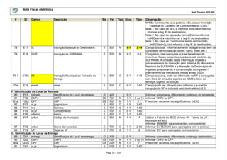 Nota Fiscal eletrônica
Nota Técnica 2013.005
Pág. 37 / 107
# ID Campo Descrição Ele Pai Tipo Ocor. Tam. Observação
9=Não Contribuinte, que pode ou não possuir Inscrição
Estadual no Cadastro de Contribuintes do ICMS.
Nota 1: No caso de NFC-e informar indIEDest=9 e não
informar a tag IE do destinatário;
Nota 2: No caso de operação com o Exterior informar
indIEDest=9 e não informar a tag IE do destinatário;
Nota 3: No caso de Contribuinte Isento de Inscrição
(indIEDest=2), não informar a tag IE do destinatário.
78 E17 IE Inscrição Estadual do Destinatário E E01 N 0-1 2-14 Campo opcional. Informar somente os algarismos, sem os
caracteres de formatação (ponto, barra, hífen, etc.).
79 E18 ISUF Inscrição na SUFRAMA E E01 N 0-1 8-9 Obrigatório, nas operações que se beneficiam de
incentivos fiscais existentes nas áreas sob controle da
SUFRAMA. A omissão desta informação impede o
processamento da operação pelo Sistema de Mercadoria
Nacional da SUFRAMA e a liberação da Declaração de
Ingresso, prejudicando a comprovação do ingresso /
internamento da mercadoria nestas áreas. (v2.0)
79.1 E18a IM Inscrição Municipal do Tomador do
Serviço
E E01 C 0-1 1-15 Campo opcional, pode ser informado na NF-e conjugada,
com itens de produtos sujeitos ao ICMS e itens de
serviços sujeitos ao ISSQN.
79a E19 email email E E01 C 0-1 1-60 Campo pode ser utilizado para informar o e-mail de
recepção da NF-e indicada pelo destinatário (v2.0)
F. Identificação do Local de Retirada
80 F01 retirada Identificação do Local de retirada G A01 0-1 Informar somente se diferente do endereço do remetente.
81 F02 CNPJ CNPJ CE F01 N 1-1 0 ou 14 Informar CNPJ ou CPF.
Preencher os zeros não significativos. (v2.0)81a F02a CPF CPF CE F01 N 1-1 11
82 F03 xLgr Logradouro E F01 C 1-1 2-60
83 F04 nro Número E F01 C 1-1 1-60
84 F05 xCpl Complemento E F01 C 0-1 1-60
85 F06 xBairro Bairro E F01 C 1-1 2-60
86 F07 cMun Código do município E F01 N 1-1 7 Utilizar a Tabela do IBGE (Anexo IX - Tabela de UF,
Município e País).
Informar ‘9999999 ‘para operações com o exterior.
87 F08 xMun Nome do município E F01 C 1-1 2-60 Informar ‘EXTERIOR ‘para operações com o exterior.
88 F09 UF Sigla da UF E F01 C 1-1 2 Informar ‘EX’ para operações com o exterior.
G. Identificação do Local de Entrega
89 G01 entrega Identificação do Local de entrega G A01 0-1 Informar somente se diferente do endereço destinatário.
90 G02 CNPJ CNPJ CE G01 N 1-1 0 ou 14 Informar CNPJ ou CPF.
Preencher os zeros não significativos. (v2.0)90a G02a CPF CPF CE G01 N 1-1 11
91 G03 xLgr Logradouro E G01 C 1-1 2-60
 