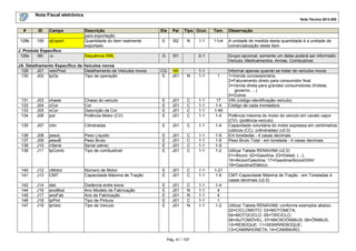 Nota Fiscal eletrônica
Nota Técnica 2013.005
Pág. 41 / 107
# ID Campo Descrição Ele Pai Tipo Ocor. Tam. Observação
para exportação
128k 155 qExport Quantidade do item realmente
exportado
E I52 N 1-1 11v4 A unidade de medida desta quantidade é a unidade de
comercialização deste item
J. Produto Específico
128x I90 -x- Sequência XML G I01 0-1 Grupo opcional, somente um deles poderá ser informado:
Veículo, Medicamentos, Armas, Combustível.
JA. Detalhamento Específico de Veículos novos
129 J01 veicProd Detalhamento de Veículos novos CG I90 1-1 Informar apenas quando se tratar de veículos novos
130 J02 tpOp Tipo da operação E J01 N 1-1 1 1=Venda concessionária,
2=Faturamento direto para consumidor final
3=Venda direta para grandes consumidores (frotista,
governo, ...)
0=Outros
131 J03 chassi Chassi do veículo E J01 C 1-1 17 VIN (código-identificação-veículo)
132 J04 cCor Cor E J01 C 1-1 1-4 Código de cada montadora
133 J05 xCor Descrição da Cor E J01 C 1-1 1-40
134 J06 pot Potência Motor (CV) E J01 C 1-1 1-4 Potência máxima do motor do veículo em cavalo vapor
(CV). (potência-veículo)
135 J07 cilin Cilindradas E J01 C 1-1 1-4 Capacidade voluntária do motor expressa em centímetros
cúbicos (CC). (cilindradas) (v2.0)
136 J08 pesoL Peso Líquido E J01 C 1-1 1-9 Em toneladas - 4 casas decimais
137 J09 pesoB Peso Bruto E J01 C 1-1 1-9 Peso Bruto Total - em tonelada - 4 casas decimais
138 J10 nSerie Serial (série) E J01 C 1-1 1-9
139 J11 tpComb Tipo de combustível E J01 C 1-1 1-2 Utilizar Tabela RENAVAM (v2.0)
01=Álcool, 02=Gasolina, 03=Diesel, (...);
16=Álcool/Gasolina; 17=Gasolina/Álcool/GNV
18=Gasolina/Elétrico
140 J12 nMotor Número de Motor E J01 C 1-1 1-21
141 J13 CMT Capacidade Máxima de Tração E J01 C 1-1 1-9 CMT-Capacidade Máxima de Tração - em Toneladas 4
casas decimais (v2.0)
142 J14 dist Distância entre eixos E J01 C 1-1 1-4
144 J16 anoMod Ano Modelo de Fabricação E J01 N 1-1 4
145 J17 anoFab Ano de Fabricação E J01 N 1-1 4
146 J18 tpPint Tipo de Pintura E J01 C 1-1 1
147 J19 tpVeic Tipo de Veículo E J01 N 1-1 1-2 Utilizar Tabela RENAVAM, conforme exemplos abaixo:
02=CICLOMOTO; 03=MOTONETA;
04=MOTOCICLO; 05=TRICICLO;
06=AUTOMÓVEL; 07=MICROÔNIBUS; 08=ÔNIBUS;
10=REBOQUE; 11=SEMIRREBOQUE;
13=CAMINHONETA; 14=CAMINHÃO;
 