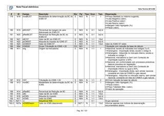 Nota Fiscal eletrônica
Nota Técnica 2013.005
Pág. 45 / 107
# ID Campo Descrição Ele Pai Tipo Ocor. Tam. Observação
179 N18 modBCST Modalidade de determinação da BC do
ICMS ST
E N03 N 1-1 1 0=Preço tabelado ou máximo sugerido;
1=Lista Negativa (valor);
2=Lista Positiva (valor);
3=Lista Neutra (valor);
4=Margem Valor Agregado (%);
5=Pauta (valor);
180 N19 pMVAST Percentual da margem de valor
Adicionado do ICMS ST
E N03 N 0-1 3v2-4
181 N20 pRedBCST Percentual da Redução de BC do
ICMS ST
E N03 N 0-1 3v2-4
182 N21 vBCST Valor da BC do ICMS ST E N03 N 1-1 13v2
183 N22 pICMSST Alíquota do imposto do ICMS ST E N03 N 1-1 3v2-4
184 N23 vICMSST Valor do ICMS ST E N03 N 1-1 13v2 Valor do ICMS ST retido
185 N04 ICMS20 Grupo Tributação do ICMS = 20 CG N01 1-1 Tributação com redução de base de cálculo
186 N11 orig Origem da mercadoria E N04 N 1-1 1 0=Nacional, exceto as indicadas nos códigos 3 a 5;
1=Estrangeira - Importação direta, exceto o código 6;
2=Estrangeira - Adquirida no mercado interno, exceto a
indicada no código 7;
3=Nacional, mercadoria ou bem com Conteúdo de
Importação superior a 40%;
4=Nacional, em conformidade com processos produtivos
básicos previstos em legislação;
5=Nacional, mercadoria ou bem com Conteúdo de
Importação inferior ou igual a 40%;
6=Estrangeira - Importação direta, sem similar nacional,
constante em lista da CAMEX e gás natural;
7=Estrangeira - Adquirida no mercado interno, sem similar
nacional, constante em lista da CAMEX e gás natural.
187 N12 CST Tributação do ICMS = 20 E N04 N 1-1 2 20=Com redução de base de cálculo
188 N13 modBC Modalidade de determinação da BC do
ICMS
E N04 N 1-1 1 0=Margem Valor Agregado (%);
1=Pauta (Valor);
2=Preço Tabelado Máx. (valor);
3=Valor da operação.
189 N14 pRedBC Percentual da Redução de BC E N04 N 1-1 3v2-4
190 N15 vBC Valor da BC do ICMS E N04 N 1-1 13v2
191 N16 pICMS Alíquota do imposto E N04 N 1-1 3v2-4
192 N17 vICMS Valor do ICMS E N04 N 1-1 13v2
192.1 N27.1 -x- Sequência XML G 0-1 Grupo opcional.
192.2 N27a vICMSDeson Valor do ICMS desonerado E N27.1 N 1-1 13v2 Informar apenas nos motivos de desoneração
documentados abaixo.
 