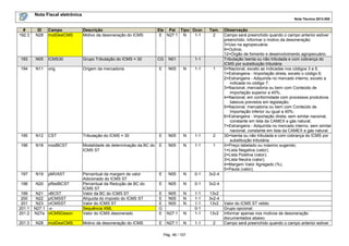 Nota Fiscal eletrônica
Nota Técnica 2013.005
Pág. 46 / 107
# ID Campo Descrição Ele Pai Tipo Ocor. Tam. Observação
192.3 N28 motDesICMS Motivo da desoneração do ICMS E N27.1 N 1-1 2 Campo será preenchido quando o campo anterior estiver
preenchido. Informar o motivo da desoneração:
3=Uso na agropecuária;
9=Outros;
12=Órgão de fomento e desenvolvimento agropecuário.
193 N05 ICMS30 Grupo Tributação do ICMS = 30 CG N01 1-1 Tributação Isenta ou não tributada e com cobrança do
ICMS por substituição tributária
194 N11 orig Origem da mercadoria E N05 N 1-1 1 0=Nacional, exceto as indicadas nos códigos 3 a 5;
1=Estrangeira - Importação direta, exceto o código 6;
2=Estrangeira - Adquirida no mercado interno, exceto a
indicada no código 7;
3=Nacional, mercadoria ou bem com Conteúdo de
Importação superior a 40%;
4=Nacional, em conformidade com processos produtivos
básicos previstos em legislação;
5=Nacional, mercadoria ou bem com Conteúdo de
Importação inferior ou igual a 40%;
6=Estrangeira - Importação direta, sem similar nacional,
constante em lista da CAMEX e gás natural;
7=Estrangeira - Adquirida no mercado interno, sem similar
nacional, constante em lista da CAMEX e gás natural.
195 N12 CST Tributação do ICMS = 30 E N05 N 1-1 2 30=Isenta ou não tributada e com cobrança do ICMS por
substituição tributária
196 N18 modBCST Modalidade de determinação da BC do
ICMS ST
E N05 N 1-1 1 0=Preço tabelado ou máximo sugerido;
1=Lista Negativa (valor);
2=Lista Positiva (valor);
3=Lista Neutra (valor);
4=Margem Valor Agregado (%);
5=Pauta (valor);
197 N19 pMVAST Percentual da margem de valor
Adicionado do ICMS ST
E N05 N 0-1 3v2-4
198 N20 pRedBCST Percentual da Redução de BC do
ICMS ST
E N05 N 0-1 3v2-4
199 N21 vBCST Valor da BC do ICMS ST E N05 N 1-1 13v2
200 N22 pICMSST Alíquota do imposto do ICMS ST E N05 N 1-1 3v2-4
201 N23 vICMSST Valor do ICMS ST E N05 N 1-1 13v2 Valor do ICMS ST retido
201.1 N27.1 -x- Sequência XML G 0-1 Grupo opcional.
201.2 N27a vICMSDeson Valor do ICMS desonerado E N27.1 N 1-1 13v2 Informar apenas nos motivos de desoneração
documentados abaixo.
201.3 N28 motDesICMS Motivo da desoneração do ICMS E N27.1 N 1-1 2 Campo será preenchido quando o campo anterior estiver
 