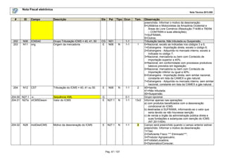 Nota Fiscal eletrônica
Nota Técnica 2013.005
Pág. 47 / 107
# ID Campo Descrição Ele Pai Tipo Ocor. Tam. Observação
preenchido. Informar o motivo da desoneração:
6=Utilitários e Motocicletas da Amazônia Ocidental e
Áreas de Livre Comércio (Resolução 714/88 e 790/94
– CONTRAN e suas alterações);
7=SUFRAMA;
9=Outros;
202 N06 ICMS40 Grupo Tributação ICMS = 40, 41, 50 CG N01 1-1 Tributação Isenta, Não tributada ou Suspensão.
203 N11 orig Origem da mercadoria E N06 N 1-1 1 0=Nacional, exceto as indicadas nos códigos 3 a 5;
1=Estrangeira - Importação direta, exceto o código 6;
2=Estrangeira - Adquirida no mercado interno, exceto a
indicada no código 7;
3=Nacional, mercadoria ou bem com Conteúdo de
Importação superior a 40%;
4=Nacional, em conformidade com processos produtivos
básicos previstos em legislação;
5=Nacional, mercadoria ou bem com Conteúdo de
Importação inferior ou igual a 40%;
6=Estrangeira - Importação direta, sem similar nacional,
constante em lista da CAMEX e gás natural;
7=Estrangeira - Adquirida no mercado interno, sem similar
nacional, constante em lista da CAMEX e gás natural.
204 N12 CST Tributação do ICMS = 40, 41 ou 50 E N06 N 1-1 2 40=Isenta;
41=Não tributada;
50=Suspensão.
204.00 N27.1 -x- Sequência XML G 0-1 Grupo opcional.
204.01 N27a vICMSDeson Valor do ICMS E N27.1 N 1-1 13v2 Informar apenas nas operações:
a) com produtos beneficiados com a desoneração
condicional do ICMS.
b) destinadas à SUFRAMA, informando-se o valor que
seria devido se não houvesse isenção.
c) de venda a órgão da administração pública direta e
suas fundações e autarquias com isenção do ICMS.
(NT 2011/004)
204.02 N28 motDesICMS Motivo da desoneração do ICMS E N27.1 N 1-1 2 Campo será preenchido quando o campo anterior estiver
preenchido. Informar o motivo da desoneração:
1=Táxi;
2=Deficiente Físico *** Eliminado***;
3=Produtor Agropecuário;
4=Frotista/Locadora;
5=Diplomático/Consular;
 