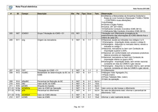 Nota Fiscal eletrônica
Nota Técnica 2013.005
Pág. 48 / 107
# ID Campo Descrição Ele Pai Tipo Ocor. Tam. Observação
6=Utilitários e Motocicletas da Amazônia Ocidental e
Áreas de Livre Comércio (Resolução 714/88 e 790/94
– CONTRAN e suas alterações);
7=SUFRAMA;
8=Venda a Órgão Público;
9=Outros. (NT 2011/004);
10=Deficiente Condutor (Convênio ICMS 38/12);
11=Deficiente Não Condutor (Convênio ICMS 38/12).
205 N07 ICMS51 Grupo Tributação do ICMS = 51 CG N01 1-1 Tributação com Diferimento (a exigência do
preenchimento das informações do ICMS diferido fica a
critério de cada UF).
206 N11 orig Origem da mercadoria E N07 N 1-1 1 0=Nacional, exceto as indicadas nos códigos 3 a 5;
1=Estrangeira - Importação direta, exceto o código 6;
2=Estrangeira - Adquirida no mercado interno, exceto a
indicada no código 7;
3=Nacional, mercadoria ou bem com Conteúdo de
Importação superior a 40%;
4=Nacional, em conformidade com processos produtivos
básicos previstos em legislação;
5=Nacional, mercadoria ou bem com Conteúdo de
Importação inferior ou igual a 40%;
6=Estrangeira - Importação direta, sem similar nacional,
constante em lista da CAMEX e gás natural;
7=Estrangeira - Adquirida no mercado interno, sem similar
nacional, constante em lista da CAMEX e gás natural.
207 N12 CST Tributação do ICMS = 51 E N07 N 1-1 2 51=Diferimento
208 N13 modBC Modalidade de determinação da BC do
ICMS
E N07 N 0-1 1 0=Margem Valor Agregado (%);
1=Pauta (Valor);
2=Preço Tabelado Máx. (valor);
3=Valor da operação.
209 N14 pRedBC Percentual da Redução de BC E N07 N 0-1 3v2-4
210 N15 vBC Valor da BC do ICMS E N07 N 0-1 13v2
211 N16 pICMS Alíquota do imposto E N07 N 0-1 3v2-4
211.01 N16a vICMSOp Valor do ICMS da Operação E N07 N 0-1 13v2 Valor como se não tivesse o diferimento
211.02 N16b pDif Percentual do diferimento E N07 N 0-1 3v2-4 No caso de diferimento total, informar o percentual de
diferimento "100".
211.03 N16c vICMSDif Valor do ICMS diferido E N07 N 0-1 13v2
212 N17 vICMS Valor do ICMS E N07 N 0-1 13v2 Informar o valor realmente devido.
 