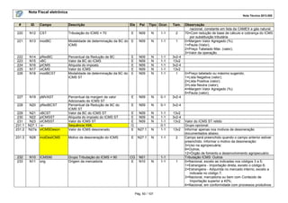 Nota Fiscal eletrônica
Nota Técnica 2013.005
Pág. 50 / 107
# ID Campo Descrição Ele Pai Tipo Ocor. Tam. Observação
nacional, constante em lista da CAMEX e gás natural.
220 N12 CST Tributação do ICMS = 70 E N09 N 1-1 2 70=Com redução de base de cálculo e cobrança do ICMS
por substituição tributária
221 N13 modBC Modalidade de determinação da BC do
ICMS
E N09 N 1-1 1 0=Margem Valor Agregado (%);
1=Pauta (Valor);
2=Preço Tabelado Máx. (valor);
3=Valor da operação.
222 N14 pRedBC Percentual da Redução de BC E N09 N 1-1 3v2-4
223 N15 vBC Valor da BC do ICMS E N09 N 1-1 13v2
224 N16 pICMS Alíquota do imposto E N09 N 1-1 3v2-4
225 N17 vICMS Valor do ICMS E N09 N 1-1 13v2
226 N18 modBCST Modalidade de determinação da BC do
ICMS ST
E N09 N 1-1 1 0=Preço tabelado ou máximo sugerido;
1=Lista Negativa (valor);
2=Lista Positiva (valor);
3=Lista Neutra (valor);
4=Margem Valor Agregado (%);
5=Pauta (valor);
227 N19 pMVAST Percentual da margem de valor
Adicionado do ICMS ST
E N09 N 0-1 3v2-4
228 N20 pRedBCST Percentual da Redução de BC do
ICMS ST
E N09 N 0-1 3v2-4
229 N21 vBCST Valor da BC do ICMS ST E N09 N 1-1 13v2
230 N22 pICMSST Alíquota do imposto do ICMS ST E N09 N 1-1 3v2-4
231 N23 vICMSST Valor do ICMS ST E N09 N 1-1 13v2 Valor do ICMS ST retido
231.1 N27.1 -x- Sequência XML G 0-1 Grupo opcional.
231.2 N27a vICMSDeson Valor do ICMS desonerado E N27.1 N 1-1 13v2 Informar apenas nos motivos de desoneração
documentados abaixo.
231.3 N28 motDesICMS Motivo da desoneração do ICMS E N27.1 N 1-1 2 Campo será preenchido quando o campo anterior estiver
preenchido. Informar o motivo da desoneração:
3=Uso na agropecuária;
9=Outros;
12=Órgão de fomento e desenvolvimento agropecuário.
232 N10 ICMS90 Grupo Tributação do ICMS = 90 CG N01 1-1 Tributação ICMS: Outros
233 N11 orig Origem da mercadoria E N10 N 1-1 1 0=Nacional, exceto as indicadas nos códigos 3 a 5;
1=Estrangeira - Importação direta, exceto o código 6;
2=Estrangeira - Adquirida no mercado interno, exceto a
indicada no código 7;
3=Nacional, mercadoria ou bem com Conteúdo de
Importação superior a 40%;
4=Nacional, em conformidade com processos produtivos
 