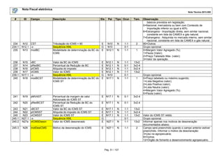 Nota Fiscal eletrônica
Nota Técnica 2013.005
Pág. 51 / 107
# ID Campo Descrição Ele Pai Tipo Ocor. Tam. Observação
básicos previstos em legislação;
5=Nacional, mercadoria ou bem com Conteúdo de
Importação inferior ou igual a 40%;
6=Estrangeira - Importação direta, sem similar nacional,
constante em lista da CAMEX e gás natural;
7=Estrangeira - Adquirida no mercado interno, sem similar
nacional, constante em lista da CAMEX e gás natural.
234 N12 CST Tributação do ICMS = 90 E N10 N 1-1 2 90=Outros
234.1 N12.1 -x- Sequência XML G N10 0-1 Grupo opcional.
235 N13 modBC Modalidade de determinação da BC do
ICMS
E N12.1 N 1-1 1 0=Margem Valor Agregado (%);
1=Pauta (Valor);
2=Preço Tabelado Máx. (valor);
3=Valor da operação.
236 N15 vBC Valor da BC do ICMS E N12.1 N 1-1 13v2
237 N14 pRedBC Percentual da Redução de BC E N12.1 N 0-1 3v2-4
238 N16 pICMS Alíquota do imposto E N12.1 N 1-1 3v2-4
239 N17 vICMS Valor do ICMS E N12.1 N 1-1 13v2
239.1 N17.1 -x- Sequência XML G N10 0-1 Grupo opcional.
240 N18 modBCST Modalidade de determinação da BC do
ICMS ST
E N17.1 N 1-1 1 0=Preço tabelado ou máximo sugerido;
1=Lista Negativa (valor);
2=Lista Positiva (valor);
3=Lista Neutra (valor);
4=Margem Valor Agregado (%);
5=Pauta (valor);
241 N19 pMVAST Percentual da margem de valor
Adicionado do ICMS ST
E N17.1 N 0-1 3v2-4
242 N20 pRedBCST Percentual da Redução de BC do
ICMS ST
E N17.1 N 0-1 3v2-4
243 N21 vBCST Valor da BC do ICMS ST E N17.1 N 1-1 13v2
244 N22 pICMSST Alíquota do imposto do ICMS ST E N17.1 N 1-1 3v2-4
245 N23 vICMSST Valor do ICMS ST E N17.1 N 1-1 13v2 Valor do ICMS ST retido
245.1 N27.1 -x- Sequência XML G 0-1 Grupo opcional.
245.2 N27a vICMSDeson Valor do ICMS desonerado E N27.1 N 1-1 13v2 Informar apenas nos motivos de desoneração
documentados abaixo.
245.3 N28 motDesICMS Motivo da desoneração do ICMS E N27.1 N 1-1 2 Campo será preenchido quando o campo anterior estiver
preenchido. Informar o motivo da desoneração:
3=Uso na agropecuária;
9=Outros;
12=Órgão de fomento e desenvolvimento agropecuário.
 