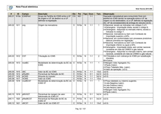Nota Fiscal eletrônica
Nota Técnica 2013.005
Pág. 52 / 107
# ID Campo Descrição Ele Pai Tipo Ocor. Tam. Observação
245.01 N10a ICMSPart Grupo de Partilha do ICMS entre a UF
de origem e UF de destino ou a UF
definida na legislação.
CG N01 1-1 Operação interestadual para consumidor final com
partilha do ICMS devido na operação entre a UF de
origem e a do destinatário, ou a UF definida na legislação.
(Ex. UF da concessionária de entrega do veículo) (v2.0)
245.02 N11 orig Origem da mercadoria E N10a N 1-1 1 0=Nacional, exceto as indicadas nos códigos 3 a 5;
1=Estrangeira - Importação direta, exceto o código 6;
2=Estrangeira - Adquirida no mercado interno, exceto a
indicada no código 7;
3=Nacional, mercadoria ou bem com Conteúdo de
Importação superior a 40%;
4=Nacional, em conformidade com processos produtivos
básicos previstos em legislação;
5=Nacional, mercadoria ou bem com Conteúdo de
Importação inferior ou igual a 40%;
6=Estrangeira - Importação direta, sem similar nacional,
constante em lista da CAMEX e gás natural;
7=Estrangeira - Adquirida no mercado interno, sem similar
nacional, constante em lista da CAMEX e gás natural.
245.03 N12 CST Tributação do ICMS E N10a N 1-1 2 10=Tributada e com cobrança do ICMS por substituição
tributária;
90=Outros.
245.04 N13 modBC Modalidade de determinação da BC do
ICMS
E N10a N 1-1 1 0=Margem Valor Agregado (%);
1=Pauta (Valor);
2=Preço Tabelado Máx. (valor);
3=Valor da operação. (v2.0)
245.05 N15 vBC Valor da BC do ICMS E N10a N 1-1 13v2 (v2.0)
245.06 N14 pRedBC Percentual da Redução de BC E N10a N 0-1 3v2-4 (v2.0)
245.07 N16 pICMS Alíquota do imposto E N10a N 1-1 3v2-4 (v2.0)
245.08 N17 vICMS Valor do ICMS E N10a N 1-1 13v2
245.09 N18 modBCST Modalidade de determinação da BC do
ICMS ST
E N10a N 1-1 1 0=Preço tabelado ou máximo sugerido;
1=Lista Negativa (valor);
2=Lista Positiva (valor);
3=Lista Neutra (valor);
4=Margem Valor Agregado (%);
5=Pauta (valor);
245.10 N19 pMVAST Percentual da margem de valor
Adicionado do ICMS ST
E N10a N 0-1 3v2-4 (v2.0)
245.11 N20 pRedBCST Percentual da Redução de BC do
ICMS ST
E N10a N 0-1 3v2-4 (v2.0)
245.12 N21 vBCST Valor da BC do ICMS ST E N10a N 1-1 13v2 (v2.0)
 
