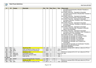Nota Fiscal eletrônica
Nota Técnica 2013.005
Pág. 62 / 107
# ID Campo Descrição Ele Pai Tipo Ocor. Tam. Observação
Vinculada Exclusivamente a Receita Tributada no
Mercado Interno;
61=Crédito Presumido - Operação de Aquisição
Vinculada Exclusivamente a Receita Não-Tributada no
Mercado Interno;
62=Crédito Presumido - Operação de Aquisição
Vinculada Exclusivamente a Receita de Exportação;
63=Crédito Presumido - Operação de Aquisição
Vinculada a Receitas Tributadas e Não-Tributadas no
Mercado Interno;
64=Crédito Presumido - Operação de Aquisição
Vinculada a Receitas Tributadas no Mercado Interno e
de Exportação;
65=Crédito Presumido - Operação de Aquisição
Vinculada a Receitas Não-Tributadas no Mercado
Interno e de Exportação;
66=Crédito Presumido - Operação de Aquisição
Vinculada a Receitas Tributadas e Não-Tributadas no
Mercado Interno, e de Exportação;
67=Crédito Presumido - Outras Operações;
70=Operação de Aquisição sem Direito a Crédito;
71=Operação de Aquisição com Isenção;
72=Operação de Aquisição com Suspensão;
73=Operação de Aquisição a Alíquota Zero;
74=Operação de Aquisição; sem Incidência da
Contribuição;
75=Operação de Aquisição por Substituição Tributária;
98=Outras Operações de Entrada;
99=Outras Operações;
281.1 Q06.1 -x- Sequência XML CG Q05 1-1 Informar os campos Q07 e Q08 se o cálculo do PIS em
percentual.282 Q07 vBC Valor da Base de Cálculo do PIS E Q06.1 N 1-1 13v2
283 Q08 pPIS Alíquota do PIS (em percentual) E Q06.1 N 1-1 3v2-4
283.1 Q08.1 -x- Sequência XML CG 1-1 Informar os campos Q10 e Q11 se o cálculo do PIS for
em valor.284 Q10 qBCProd Quantidade Vendida E Q08.1 N 1-1 12v0-4
285 Q11 vAliqProd Alíquota do PIS (em reais) E Q08.1 N 1-1 11v4
286 Q09 vPIS Valor do PIS E Q05 N 1-1 13v2
R. PIS ST
287 R01 PISST Grupo PIS Substituição Tributária G M01 0-1
287.1 R01.1 -x- Sequência XML CG R01 1-1 Informar os campos R02 e R03 para cálculo do PIS em
percentual.288 R02 vBC Valor da Base de Cálculo do PIS E R01.1 N 1-1 13v2
 