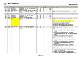 Nota Fiscal eletrônica
Nota Técnica 2013.005
Pág. 64 / 107
# ID Campo Descrição Ele Pai Tipo Ocor. Tam. Observação
297 S08 pCOFINS Alíquota da COFINS (em percentual) E S02 N 1-1 3v2-4
298 S11 vCOFINS Valor da COFINS E S02 N 1-1 13v2
299 S03 COFINSQtde Grupo de COFINS tributado por Qtde CG S01 1-1
300 S06 CST Código de Situação Tributária da
COFINS
E S03 N 1-1 2 03=Operação Tributável (base de cálculo = quantidade
vendida x alíquota por unidade de produto);
301 S09 qBCProd Quantidade Vendida E S03 N 1-1 12v0-4
302 S10 vAliqProd Alíquota da COFINS (em reais) E S03 N 1-1 11v4
303 S11 vCOFINS Valor da COFINS E S03 N 1-1 13v2
304 S04 COFINSNT Grupo COFINS não tributado CG S01 1-1
305 S06 CST Código de Situação Tributária da
COFINS
E S04 N 1-1 2 04=Operação Tributável (tributação monofásica, alíquota
zero);
05=Operação Tributável (Substituição Tributária);
06=Operação Tributável (alíquota zero);
07=Operação Isenta da Contribuição;
08=Operação Sem Incidência da Contribuição;
09=Operação com Suspensão da Contribuição;
306 S05 COFINSOutr Grupo COFINS Outras Operações CG S01 1-1
307 S06 CST Código de Situação Tributária da
COFINS
E S05 N 1-1 2 49=Outras Operações de Saída;
50=Operação com Direito a Crédito - Vinculada
Exclusivamente a Receita Tributada no Mercado
Interno;
51=Operação com Direito a Crédito - Vinculada
Exclusivamente a Receita Não Tributada no Mercado
Interno;
52=Operação com Direito a Crédito – Vinculada
Exclusivamente a Receita de Exportação;
53=Operação com Direito a Crédito - Vinculada a
Receitas Tributadas e Não-Tributadas no Mercado
Interno;
54=Operação com Direito a Crédito - Vinculada a
Receitas Tributadas no Mercado Interno e de
Exportação;
55=Operação com Direito a Crédito - Vinculada a
Receitas Não-Tributadas no Mercado Interno e de
Exportação;
56=Operação com Direito a Crédito - Vinculada a
Receitas Tributadas e Não-Tributadas no Mercado
Interno, e de Exportação;
60=Crédito Presumido - Operação de Aquisição
Vinculada Exclusivamente a Receita Tributada no
 