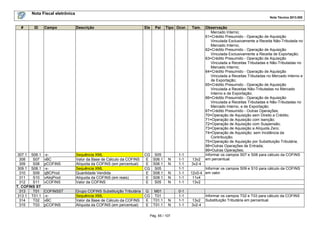 Nota Fiscal eletrônica
Nota Técnica 2013.005
Pág. 65 / 107
# ID Campo Descrição Ele Pai Tipo Ocor. Tam. Observação
Mercado Interno;
61=Crédito Presumido - Operação de Aquisição
Vinculada Exclusivamente a Receita Não-Tributada no
Mercado Interno;
62=Crédito Presumido - Operação de Aquisição
Vinculada Exclusivamente a Receita de Exportação;
63=Crédito Presumido - Operação de Aquisição
Vinculada a Receitas Tributadas e Não-Tributadas no
Mercado Interno;
64=Crédito Presumido - Operação de Aquisição
Vinculada a Receitas Tributadas no Mercado Interno e
de Exportação;
65=Crédito Presumido - Operação de Aquisição
Vinculada a Receitas Não-Tributadas no Mercado
Interno e de Exportação;
66=Crédito Presumido - Operação de Aquisição
Vinculada a Receitas Tributadas e Não-Tributadas no
Mercado Interno, e de Exportação;
67=Crédito Presumido - Outras Operações;
70=Operação de Aquisição sem Direito a Crédito;
71=Operação de Aquisição com Isenção;
72=Operação de Aquisição com Suspensão;
73=Operação de Aquisição a Alíquota Zero;
74=Operação de Aquisição; sem Incidência da
Contribuição;
75=Operação de Aquisição por Substituição Tributária;
98=Outras Operações de Entrada;
99=Outras Operações;
307.1 S06.1 -x- Sequência XML CG S05 1-1 Informar os campos S07 e S08 para cálculo da COFINS
em percentual.308 S07 vBC Valor da Base de Cálculo da COFINS E S06.1 N 1-1 13v2
309 S08 pCOFINS Alíquota da COFINS (em percentual) E S06.1 N 1-1 3v2-4
309.1 S08.1 -x- Sequência XML CG S05 1-1 Informar os campos S09 e S10 para cálculo da COFINS
em valor.310 S09 qBCProd Quantidade Vendida E S08.1 N 1-1 12v0-4
311 S10 vAliqProd Alíquota da COFINS (em reais) E S08.1 N 1-1 11v4
312 S11 vCOFINS Valor da COFINS E S05 N 1-1 13v2
T. COFINS ST
313 T01 COFINSST Grupo COFINS Substituição Tributária G M01 0-1
313.1 T01.1 -x- Sequência XML CG T01 1-1 Informar os campos T02 e T03 para cálculo da COFINS
Substituição Tributária em percentual.314 T02 vBC Valor da Base de Cálculo da COFINS E T01.1 N 1-1 13v2
315 T03 pCOFINS Alíquota da COFINS (em percentual) E T01.1 N 1-1 3v2-4
 