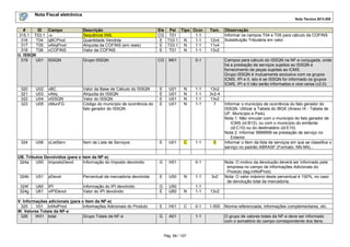 Nota Fiscal eletrônica
Nota Técnica 2013.005
Pág. 66 / 107
# ID Campo Descrição Ele Pai Tipo Ocor. Tam. Observação
315.1 T03.1 -x- Sequência XML CG T01 1-1 Informar os campos T04 e T05 para cálculo da COFINS
Substituição Tributária em valor.316 T04 qBCProd Quantidade Vendida E T03.1 N 1-1 12v4
317 T05 vAliqProd Alíquota da COFINS (em reais) E T03.1 N 1-1 11v4
318 T06 vCOFINS Valor da COFINS E T01 N 1-1 13v2
U. ISSQN
319 U01 ISSQN Grupo ISSQN CG M01 0-1 Campos para cálculo do ISSQN na NF-e conjugada, onde
há a prestação de serviços sujeitos ao ISSQN e
fornecimento de peças sujeitas ao ICMS.
Grupo ISSQN é mutuamente exclusivo com os grupos
ICMS, IPI e II, isto é se ISSQN for informado os grupos
ICMS, IPI e II não serão informados e vice-versa (v2.0).
320 U02 vBC Valor da Base de Cálculo do ISSQN E U01 N 1-1 13v2
321 U03 vAliq Alíquota do ISSQN E U01 N 1-1 3v2-4
322 U04 vISSQN Valor do ISSQN E U01 N 1-1 13v2
323 U05 cMunFG Código do município de ocorrência do
fato gerador do ISSQN
E U01 N 1-1 7 Informar o município de ocorrência do fato gerador do
ISSQN. Utilizar a Tabela do IBGE (Anexo IX - Tabela de
UF, Município e País).
Nota 1: Não vincular com o município do fato gerador de
ICMS (id:B12), ou com o município do emitente
(id:C10) ou do destinatário (id:E10).
Nota 2: Informar 9999999 se prestação de serviço no
Exterior.
324 U06 cListServ Item da Lista de Serviços E U01 C 1-1 5 Informar o Item da lista de serviços em que se classifica o
serviço no padrão ABRASF (Formato: NN.NN)..
UB. Tributos Devolvidos (para o item da NF-e)
324a U50 impostoDevol Informação do Imposto devolvido G H01 0-1 Nota: O motivo da devolução deverá ser informado pela
empresa no campo de Informações Adicionais do
Produto (tag:infAdProd).
324b U51 pDevol Percentual da mercadoria devolvida E U50 N 1-1 3v2 Nota: O valor máximo deste percentual é 100%, no caso
de devolução total da mercadoria.
324f U60 IPI Informação do IPI devolvido G U50 1-1
324g U61 vIPIDevol Valor do IPI devolvido E U60 N 1-1 13v2
V. Informações adicionais (para o item da NF-e)
325 V01 infAdProd Informações Adicionais do Produto E H01 C 0-1 1-500 Norma referenciada, informações complementares, etc.
W. Valores Totais da NF-e
326 W01 total Grupo Totais da NF-e G A01 1-1 O grupo de valores totais da NF-e deve ser informado
com o somatório do campo correspondente dos itens.
 