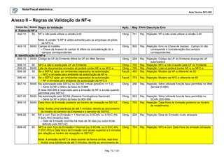 Nota Fiscal eletrônica
Nota Técnica 2013.005
Pág. 73 / 107
Anexo II – Regras de Validação da NF-e
Campo-Seq Modelo Regra de Validação Aplic. Msg Efeito Descrição Erro
A. Dados da NF-e
A02-10 55 NF-e não pode utilizar a versão 3.00
Nota: A versão "3.00" é válida somente para as empresas do piloto
da NFC-e.
Obrig. 701 Rej. Rejeição: NF-e não pode utilizar a versão 3.00
A03-10 55/65 Campo Id inválido:
– Chave de Acesso do campo Id difere da concatenação do s
campos correspondentes
Obrig. 502 Rej. Rejeição: Erro na Chave de Acesso - Campo Id não
corresponde à concatenação dos campos
correspondentes
B. Identificação da NF-e
B02-10 55/65 Código da UF do Emitente difere da UF do Web Service Obrig. 226 Rej. Rejeição: Código da UF do Emitente diverge da UF
autorizadora
B06-10 65 NFC-e não é aceita pela UF do Emitente Obrig. 702 Rej. Rejeição: NFC-e não é aceita pela UF do Emitente
B06-20 55/65 Lote de documentos enviados só poderá conter NF-e ou NFC-e Obrig. 765 Rej. Rejeição: Lote só poderá conter NF-e ou NFC-e
B06-30 55 Se a SEFAZ optar por ambientes separados de autorização:
– NFC-e enviada para ambiente de autorização da NF-e
Facult. 450 Rej. Rejeição: Modelo da NF-e diferente de 55
B06-40 65 Se a SEFAZ optar por ambientes separados de autorização:
– NF-e enviada para ambiente de autorização da NFC-e
Facult. 775 Rej. Rejeição: Modelo da NFC-e diferente de 65
B07-10 55/65 Na autorização pela SEFAZ ou SEFAZ Virtual (procEmi <> 1,2):
– Série da NF-e difere da faixa de 0-889
A faixa 890-899 é reservada para a emissão de NF-e avulsa quando
permitida pela SEFAZ.
Obrig. 266 Rej. Rejeição: Série utilizada fora da faixa permitida no Web
Service (0-889)
B07-20 55/65 Na autorização pelo SCAN (Sistema Contingência Nacional):
– Série da NF-e difere da faixa de 900-999
Obrig. 503 Rej. Rejeição: Série utilizada fora da faixa permitida no
SCAN (900-999)
B09-10 55/65 Data-Hora de Emissão posterior ao horário de recepção na SEFAZ.
Nota: Aceita uma tolerância de até 5 minutos, devido ao sincronismo
de horário do servidor da Empresa e o servidor da SEFAZ.
Obrig. 703 Rej. Rejeição: Data-Hora de Emissão posterior ao horário
de recebimento
B09-20 55 NF-e com Tipo de Emissão = 1-Normal (ou 3-SCAN, ou 6-SVC-AN,
7-SVC-RS) (NT2012.003):
– Data de Emissão ocorrida há mais de 30 dias (ou outro limite
definido pela SEFAZ)
Obrig. 228 Rej. Rejeição: Data de Emissão muito atrasada
B09-40 65 NFC-e com Tipo de Emissão=1-Normal (ou 3-SCAN, ou 6-SVC-AN,
7-SVC-RS) e Data-Hora de Emissão com atraso superior a 5 minutos
em relação ao horário de recepção na SEFAZ.
Nota: A emissão da NFC-e deve ocorrer de forma on-line, real-time.
Aceita uma tolerância de até 5 minutos, devido ao sincronismo de
Obrig. 704 Rej. Rejeição: NFC-e com Data-Hora de emissão atrasada
 