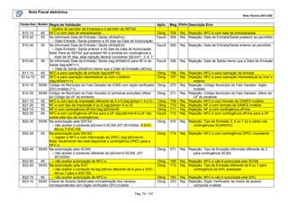 Nota Fiscal eletrônica
Nota Técnica 2013.005
Pág. 74 / 107
Campo-Seq Modelo Regra de Validação Aplic. Msg Efeito Descrição Erro
horário do servidor da Empresa e o servidor da SEFAZ.
B10-10 65 NFC-e com data de entrada/saída. Obrig. 705 Rej. Rejeição: NFC-e com data de entrada/saída
B10-20 55 Se informado Data de Entrada / Saída (dhSaiEnt):
– Data Entrada / Saída posterior a 30 dias da Data de Autorização
Facult. 504 Rej. Rejeição: Data de Entrada/Saída posterior ao permitido
B10-30 55 Se informado Data de Entrada / Saída (dhSaiEnt):
– Data Entrada / Saída anterior a 30 dias da Data de Autorização
Nota: Para as SEFAZ que aceitam NF-e emitida em contingência a
mais de 30 dias, esta rejeição deverá considerar tpEmi=1, 3, 6, 7
Facult. 505 Rej. Rejeição: Data de Entrada/Saída anterior ao permitido
B10-40 55 Se informado Data de Entrada / Saída (tag:dhSaiEnt) para NF-e de
Saída (tag:tpNF=1):
– Data de Saída (dSaiEnt) menor que a Data de Emissão (dEmis)
Facult. 506 Rej. Rejeição: Data de Saída menor que a Data de Emissão
B11-10 65 NFC-e para operação de entrada (tag:tpNF=0) Obrig. 706 Rej. Rejeição: NFC-e para operação de entrada
B11a-10 65 NFC-e para operação interestadual ou com o exterior
(tag:idDest<>1)
Obrig. 707 Rej. Rejeição: NFC-e para operação interestadual ou com o
exterior
B12-10 55/65 Código do Município do Fato Gerador de ICMS com dígito verificador
(DV) inválido (*1)
Obrig. 270 Rej. Rejeição: Código Município do Fato Gerador: dígito
inválido
B12-20 55/65 Código do Município do Fato Gerador (2 primeiras posições) difere
do Código da UF do emitente
Obrig. 271 Rej. Rejeição: Código Município do Fato Gerador: difere da
UF do emitente
B21-10 65 NFC-e com tipo de impressão diferente de 4 e 5 (tag:tpImp<> 4 e 5) Obrig 709 Rej. Rejeição: NFC-e com formato de DANFE inválido
B21-20 55 NF-e com tipo de impressão 4 ou 5 (tag:tpImp= 4 ou 5) Obrig 710 Rej. Rejeição: NF-e com formato de DANFE inválido
B22-10 55 NF-e com contingência off-line (tag:tpEmis=9) Obrig 711 Rej. Rejeição: NF-e com contingência off-line
B22-20 65 NFC-e com contingência off-line para a UF (tag:tpEmis=9 e UF não
aceita este tipo de contingência)
Facult. 712 Rej. Rejeição: NFC-e com contingência off-line para a UF
B22-30 55/65 Na autorização pela SEFAZ:
– não aceitar o conteúdo tpEmis=3-SCAN (NT 2010/004), 6-SVC-
AN ou 7-SVC-RS
Obrig. 570 Rej. Rejeição: Tipo de Emissão 3, 6 ou 7 só é válido nas
contingências SCAN/SVC
B22-34 65 Na autorização pela SEFAZ:
– rejeitar a NFC-e com informação de DPEC (tag:tpEmis=4)
Nota: Atualmente não está disponível a contingência DPEC para a
NFC-e
Obrig. 714 Rej. Rejeição: NFC-e com contingência DPEC inexistente
B22-40 55/65 Na autorização pelo SCAN:
– não aceitar o conteúdo diferente de tpEmis=3-SCAN. (NT
2010/004)
Obrig. 571 Rej. Rejeição: Tipo de Emissão informado diferente de 3
para contingência SCAN
B22-50 65 – não aceitar autorização de NFC-e Obrig. 782 Rej. Rejeição: NFC-e não é autorizada pelo SCAN
B22-60 55/65 Na autorização pela SVC:
– não aceitar o conteúdo da tag tpEmis diferente de 6 para a SVC-
AN ou 7 para a SVC-RS
Obrig. 713 Rej. Rejeição: Tipo de Emissão diferente de 6 ou 7 para
contingência da SVC acessada
B22-70 65 – não aceitar autorização de NFC-e Obrig. 783 Rej. Rejeição: NFC-e não é autorizada pela SVC
B23-10 55/65 Chave de Acesso obtida pela concatenação dos campos
correspondentes com dígito verificador (DV) inválido
Obrig. 253 Rej. Rejeição: Digito Verificador da chave de acesso
composta inválida
 