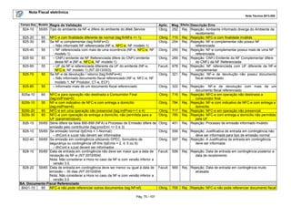 Nota Fiscal eletrônica
Nota Técnica 2013.005
Pág. 75 / 107
Campo-Seq Modelo Regra de Validação Aplic. Msg Efeito Descrição Erro
B24-10 55/65 Tipo do ambiente da NF-e difere do ambiente do Web Service Obrig. 252 Rej. Rejeição: Ambiente informado diverge do Ambiente de
recebimento
B25-20 65 NFC-e com finalidade diferente de normal (tag:finNFe <> 1) Obrig 715 Rej. Rejeição: NFC-e com finalidade inválida
B25-30 55 Se NF-e complementar (tag:finNFe=2):
– Não informado NF referenciada (NF-e, NFC-e, NF modelo 1)
Obrig. 254 Rej. Rejeição: NF-e complementar não possui NF
referenciada
B25-40 55 – NF referenciada com mais de uma ocorrência (NF-e, NFC-e, NF
modelo 1)
Obrig. 255 Rej. Rejeição: NF-e complementar possui mais de uma NF
referenciada
B25-50 55 – CNPJ emitente da NF Referenciada difere do CNPJ emitente
desta NF-e (NF-e, NFC-e, NF modelo 1)
Obrig. 269 Rej. Rejeição: CNPJ Emitente da NF Complementar difere
do CNPJ da NF Referenciada
B25-60 55 – UF da NF-e referenciada diferente da UF do emitente (NF-e,
NFC-e, NF modelo 1) (NT 2013/003)
Facult. 678 Rej. Rejeição: NF referenciada com UF diferente da NF-e
complementar
B25-70 55 Se NF-e de devolução / retorno (tag:finNFe=4):
– Não informado documento fiscal referenciado (NF-e, NFC-e, NF
modelo 1, NF Produtor, CT-e, ECF)
Obrig. 321 Rej. Rejeição: NF-e de devolução não possui documento
fiscal referenciado
B25-80 55 – Informado mais de um documento fiscal referenciado Obrig. 322 Rej. Rejeição: NF-e de devolução com mais de um
documento fiscal referenciado
B25a-10 65 NFC-e para operação não destinada a Consumidor Final
(tag:indFinal=0)
Obrig 716 Rej. Rejeição: NFC-e em operação não destinada a
consumidor final
B25b-10 55 NF-e com indicativo de NFC-e com entrega a domicílio
(tag:indPres=4)
Obrig. 784 Rej. Rejeição: NF-e com indicativo de NFC-e com entrega a
domicílio
B25b-20 65 NFC-e em uma operação não presencial (tag:indPres<>1 e 4) Obrig 717 Rej. Rejeição: NFC-e em operação não presencial
B25b-30 65 NFC-e com operação de entrega a domicílio, não permitida para a
UF (parametrizável).
Obrig. 785 Rej. Rejeição: NFC-e com entrega a domicílio não permitida
pela UF
B26-10 55/65 Série difere da faixa 890-899 (NFA) e Processo de Emissão difere de
emissão pelo contribuinte (tag:procEmi <> 0 e 3)
Obrig. 451 Rej. Rejeição: Processo de emissão informado inválido
B28-10 55/65 Se emissão normal (tpEmis = 1-Normal):
– dhCont e xJust não devem ser informados
Obrig. 556 Rej. Rejeição: Justificativa de entrada em contingência não
deve ser informada para tipo de emissão normal
B22-40 55/65 Se emissão em contingência utilizando DPEC, formulário de
segurança ou contingência off-line (tpEmis = 2, 4, 5 ou 9):
– dhCont e xJust devem ser informados
Obrig. 557 Rej. Rejeição: A Justificativa de entrada em contingência
deve ser informada
B28-10 55/65 Data de entrada em contingência não deve ser maior que a data de
recepção da NF-e (NT 2010/004).
Nota: Não considerar a Hora no caso da NF-e com versão inferior a
versão 3.0.
Facult. 558 Rej. Rejeição: Data de entrada em contingência posterior a
data de recebimento
B28-20 55/65 Data de entrada em contingência deve ser menor ou igual à data de
emissão – 30 dias (NT 2010/004)
Nota: Não considerar a Hora no caso da NF-e com versão inferior a
versão 3.0
Facult. 569 Rej. Rejeição: Data de entrada em contingência muito
atrasada
BA. Documento Fiscal Referenciado
BA01-10 65 NFC-e não pode referenciar outros documentos (tag:NFref) Obrig. 708 Rej. Rejeição: NFC-e não pode referenciar documento fiscal
 