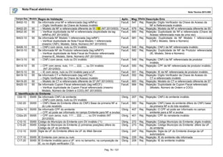 Nota Fiscal eletrônica
Nota Técnica 2013.005
Pág. 76 / 107
Campo-Seq Modelo Regra de Validação Aplic. Msg Efeito Descrição Erro
BA02-10 55 Se informada uma NF-e referenciada (tag:refNFe):
– Dígito Verificador da Chave de Acesso inválido
Facult. 547 Rej. Rejeição: Dígito Verificador da Chave de Acesso da
NF-e Referenciada inválido
BA02-20 55 – Modelo da NF-e referenciada diferente de 55 / 65 (NT 2013/003) Facult. 679 Rej. Rejeição: Modelo da NF-e referenciada diferente de 55
BA02-30 55 – Verificar duplicidade da NF-e referenciada (duplicidade da tag
refNFe) (NT 2013/003)
Facult. 680 Rej. Rejeição: Duplicidade de NF-e referenciada (Chave de
Acesso referenciada mais de uma vez)
BA03-10 55 Se informada NF Modelo 1 referenciada (tag:refNF):
– Verificar duplicidade de Nota Fiscal Modelo 1 referenciada
(mesmo CNPJ, Modelo, Série, Número) (NT 2013/003)
Facult. 681 Rej. Rejeição: Duplicidade de NF Modelo 1 referenciada
(CNPJ, Modelo, Série e Número)
BA06-10 55 – CNPJ com zeros, nulo ou DV inválido Facult. 548 Rej. Rejeição: CNPJ da NF referenciada inválido.
BA10-10 55 Se informada NF de Produtor referenciada (tag:refNFP):
– Verificar duplicidade de Nota Fiscal de Produtor referenciada
(mesma IE, Modelo, Série, Número) (NT 2013/003)
Facult. 682 Rej. Rejeição: Duplicidade de NF de Produtor referenciada
(IE, Modelo, Série e Número)
BA13-10 55 – CNPJ com zeros, nulo ou DV inválido Facult. 549 Rej. Rejeição: CNPJ da NF referenciada de produtor
inválido.
BA14-10 55 – CPF com zeros, nulo, 111..., 222, ..., ou DV inválido
(NT 2012/003)
Facult. 550 Rej. Rejeição: CPF da NF referenciada de produtor inválido.
BA15-10 55 – IE com zeros, nulo ou DV inválido para a UF. Facult. 551 Rej. Rejeição: IE da NF referenciada de produtor inválido.
BA19-10 55 Se informado CT-e Referenciado (tag:refCTe):
– Dígito Verificador da Chave de Acesso inválido
Facult. 552 Rej. Rejeição: Dígito Verificador da Chave de Acesso do
CT-e referenciado inválido
BA19-20 55 – Modelo de CT-e referenciado diferente de 57 (NT 2013/003) Facult. 683 Rej. Rejeição: Modelo do CT-e referenciado diferente de 57
BA20-10 55 Se informado Cupom Fiscal referenciado (tag:refECF):
– Verificar duplicidade de Cupom Fiscal referenciado (mesmo
Modelo, Número de Ordem e COO) (NT 2013/003)
Facult. 684 Rej. Rejeição: Duplicidade de Cupom Fiscal referenciado
(Modelo, Número de Ordem e COO)
C. Identificação do Emitente
C02-10 55/65 Se informado CNPJ do emitente:
– CNPJ com zeros, nulo ou DV inválido
Obrig. 207 Rej. Rejeição: CNPJ do emitente inválido
C02-20 55/65 – CNPJ Base do Emitente difere do CNPJ Base da primeira NF-e
do Lote recebido
Facult. 560 Rej. Rejeição: CNPJ base do emitente difere do CNPJ base
da primeira NF-e do lote recebido
C02a-10 55/65 Se informado CPF do emitente:
– CPF só pode ser informado no campo Emitente para NF-e avulsa
Obrig. 407 Rej. Rejeição: O CPF só pode ser informado no campo
emitente para a NF-e avulsa
C02a-20 55/65 – CPF com zeros, nulo, 111..., 222..., ..., ou DV inválido (NT
2012/003)
Obrig. 401 Rej. Rejeição: CPF do remetente inválido
C10-10 55/65 Código do Município do Emitente com DV inválido (*1) Obrig. 272 Rej. Rejeição: Código Município do Emitente: dígito inválido
C10-20 55/65 Código do Município do Emitente (2 primeiras posições) difere do
Código da UF do emitente
Obrig. 273 Rej. Rejeição: Código Município do Emitente: difere da UF
do emitente
C12-10 55/65 Sigla da UF do Emitente difere da UF do Web Service Obrig. 247 Rej. Rejeição: Sigla da UF do Emitente diverge da UF
autorizadora
C17-10 55/65 IE Emitente com zeros ou nulo Obrig. 229 Rej. Rejeição: IE do emitente não informada
C17-20 55/65 IE Emitente inválida para a UF: erro no tamanho, na composição da
IE, ou no dígito verificador (*2)
Obrig. 209 Rej. Rejeição: IE do emitente inválida
 