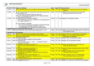 Nota Fiscal eletrônica
Nota Técnica 2013.005
Pág. 77 / 107
Campo-Seq Modelo Regra de Validação Aplic. Msg Efeito Descrição Erro
C18-10 65 NFC-e não deve informar IE de Substituto Tributário (tag:emit/IEST) Obrig. 718 Rej. Rejeição: NFC-e não deve informar IE de Substituto
Tributário
C18-20 55 Se informada operação de Faturamento Direto para veículos novos
(id:J02, tag:tpOp = 2):
– UF do Local de Entrega (id:G09) não informada
Nota: A UF é necessária na validação da IEST nestas operações.
Vide Convênio ICMS 51/00.
Obrig. 478 Rej. Rejeição: Local da entrega não informado para
faturamento direto de veículos novos
C18-30 55 Se informada a IE do Substituto Tributário:
– IEST inválida para a UF: erro no tamanho, na composição da IE,
ou no dígito verificador (*2)
UF a ser utilizada na validação:
– UF do Local de Entrega para operação de Faturamento Direto
de veículos novos (id:G09, caso tpOP, id:J02 = 2);
– UF do destinatário (UF, campo E12) nos demais casos.
Obrig. 211 Rej. Rejeição: IE do substituto inválida
D. Identificação do Fisco Emitente (NF-e Avulsa)
D01-10 55/65 Informado grupo “avulsa” pela empresa (tag:procEmi<>1 e 2). Obrig. 403 Rej. Rejeição: O grupo de informações da NF-e avulsa é de
uso exclusivo do Fisco
E. Identificação do Destinatário
E01-10 55 NF-e sem a identificação do destinatário (tag:emit/dest) Obrig. 719 Rej. Rejeição: NF-e sem a identificação do destinatário
E01-20 65 NFC-e com entrega a domicílio (indPres=4) sem identificação do
destinatário (tag:emit/dest)
Obrig. 787 Rej. Rejeição: NFC-e de entrega a domicílio sem a
identificação do destinatário
E02-10 55/65 Se informado CNPJ:
– CNPJ com zeros ou dígito de controle inválido
Obrig. 208 Rej. Rejeição: CNPJ do destinatário inválido
E03-10 55/65 Se informada CPF:
– CPF com zeros, nulo, 111..., 222..., ... ou dígito de controle
inválido (NT 2013/003)
Obrig. 237 Rej. Rejeição: CPF do destinatário inválido
E03a-10 55 Se Operação com Exterior (tag:idDest = 3):
– Deve ser informada tag idEstrangeiro (conteúdo da tag pode ser
nulo)
Obrig. 720 Rej. Rejeição: Na operação com Exterior deve ser
informada tag idEstrangeiro
E03a-20 55 Se Operação interestadual (tag:idDest = 2):
– Não pode informar tag idEstrangeiro
Obrig. 721 Rej. Rejeição: Operação interestadual deve informar CNPJ
ou CPF.
E03a-40 55 Se Operação dentro do estado (idDest = 1):
– Se informado “idEstrangeiro”, operação deve ser presencial
(tag:indPres <>1)
Obrig. 722 Rej. Rejeição: Operação interna com idEstrangeiro
informado deve ser presencial
E03a-50 55 Se Operação dentro do estado (tag:idDest = 1):
– Se informado “idEstrangeiro”, operação deve ser de consumidor
final (tag:infFinal <> 1)
Obrig. 723 Rej. Rejeição: Operação interna com idEstrangeiro
informado deve ser para consumidor final
E04-10 55 NF-e sem o nome do destinatário (tag:dest/xNome) Obrig 724 Rej. Rejeição: NF-e sem o nome do destinatário
E04-20 55/65 Se tag:tpAmb (id:B24) = 2: Obrig 598 Rej. Rejeição: NF-e emitida em ambiente de homologação
 