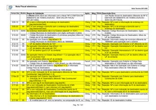 Nota Fiscal eletrônica
Nota Técnica 2013.005
Pág. 78 / 107
Campo-Seq Modelo Regra de Validação Aplic. Msg Efeito Descrição Erro
o xNome (E04) deve ser informado com a literal “NF-E EMITIDA EM
AMBIENTE DE HOMOLOGACAO - SEM VALOR FISCAL”
(NT 2011/002)
com Razão Social do destinatário diferente de NF-E
EMITIDA EM AMBIENTE DE HOMOLOGACAO -
SEM VALOR FISCAL
E05-10 55 NF-e sem a informação de endereço do destinatário
(tag:dest/enderDest)
Obrig 726 Rej. Rejeição: NF-e sem a informação de endereço do
destinatário
E05-20 65 NFC-e com entrega a domicílio sem o endereço do destinatário
(tag:dest/enderDest)
Obrig 788 Rej. Rejeição: NFC-e de entrega a domicílio sem o
endereço do destinatário
E10-10 55/65 Se endereço destinatário não é no Exterior (dest/UF <> “EX"):
– Código Município do destinatário com dígito verificador inválido
Obrig. 274 Rej. Rejeição: Código Município do Destinatário: dígito
inválido
E10-20 55/65 – Código Município do destinatário (2 primeiras posições) difere do
Código da UF do destinatário
Obrig. 275 Rej. Rejeição: Código Município do Destinatário: difere da
UF do Destinatário
E10-30 55 Se operação com Exterior (tag:idDest = 3):
– Código Município do destinatário difere de “9999999”
Obrig. 509 Rej. Rejeição: Informado código de município diferente de
“9999999” para operação com o exterior
E12-10 55 – UF de destino diferente de “EX” Obrig. 727 Rej. Rejeição: Operação com Exterior e UF diferente de EX
E12-20 55 Se operação Interestadual (tag:idDest = 2):
– UF de destino não pode ser “EX”
Obrig. 771 Rej. Rejeição: Operação Interestadual e UF de destino com
EX
E12-30 55 – UF de destino igual à UF do emitente Obrig. 772 Rej. Rejeição: Operação Interestadual e UF de destino igual
à UF do emitente
E12-40 55/65 Se operação Interna no Estado (tag:idDest = 1) e operação não é
com Consumidor final:
– UF de destino difere da UF do emitente
Obrig. 773 Rej. Rejeição: Operação Interna e UF de destino difere da
UF do emitente
E14-10 55 Se operação com Exterior (tag:idDest = 3):
– Código País do destinatário = 1058 (Brasil), ou não informado
Facult. 510 Rej. Rejeição: Operação com Exterior e Código País
destinatário é 1058 (Brasil) ou não informado
E14-20 55/65 Se não é operação com Exterior (tag:idDest <> 3) e informado
Código País do destinatário:
– Código País do destinatário difere de 1058 (Brasil)
Facult. 511 Rej. Rejeição: Não é de Operação com Exterior e Código
País destinatário difere de 1058 (Brasil)
E16a-10 65 NFC-e com indicação de IE do destinatário diferente de "Não
Contribuinte" (tag:indIEDest <> 9)
Obrig. 789 Rej. Rejeição: NFC-e para destinatário contribuinte de ICMS
E16a-20 55 Se operação com Exterior (tag:idDest=3):
– Indicação de IE Destinatário diferente "Não Contribuinte"
(tag:indIEDest <> 9)
Obrig. 790 Rej. Rejeição: Operação com Exterior para destinatário
Contribuinte de ICMS
E17-10 65 NFC-e com tag IE do Destinatário (tag:dest/IE) Obrig. 729 Rej. Rejeição: NFC-e com informação da IE do destinatário
E17-20 55 NF-e com indicação de Destinatário Contribuinte do ICMS
(tag:dest/indIEDest=1), sem informar a IE (tag:dest/IE)
Obrig. 728 Rej. Rejeição: NF-e sem informação da IE do destinatário
E17-30 55 NF-e com indicação de Destinatário Contribuinte Isento de IE
(tag:dest/indIEDest=2), mas com informação da IE (tag:dest/IE)
Obrig. 791 Rej. Rejeição: NF-e com indicação de destinatário isento de
IE, com a informação da IE do destinatário
E17-40 55 Se informada a IE do Destinatário:
– Não informar a IE do Destinatário se endereço do destinatário no
Exterior (tag:dest/UF=”EX”)
Obrig. 792 Rej. Rejeição: Informada a IE do destinatário para operação
com destinatário no Exterior
E17-50 55 – IE inválida para a UF: erro no tamanho, na composição da IE, ou Obrig. 210 Rej. Rejeição: IE do destinatário inválida
 
