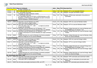 Nota Fiscal eletrônica
Nota Técnica 2013.005
Pág. 79 / 107
Campo-Seq Modelo Regra de Validação Aplic. Msg Efeito Descrição Erro
no dígito verificador (*2)
E18-10 65 NFC-e com Inscrição da Suframa (tag:dest/ISUF) Obrig. 730 Rej. Rejeição: NFC-e com Inscrição Suframa
E18-20 55 Inscr. SUFRAMA informada:
– Inscrição com dígito verificador inválido
Obrig. 235 Rej. Rejeição: Inscrição SUFRAMA inválida
E18-30 55 Inscr. SUFRAMA informada:
– UF destinatário difere de AC-Acre, ou AM-Amazonas, ou RO-
Rondônia, ou RR-Roraima, ou AP-Amapá (só para municípios
1600303-Macapá e 1600600-Santana)
Obrig. 251 Rej. Rejeição: UF/Município destinatário não pertence a
SUFRAMA
F. Local da Retirada
F02-10 55/65 Se informado Local de Retirada com CNPJ:
– CNPJ com zeros ou dígito inválido
Facult. 512 Rej. Rejeição: CNPJ do Local de Retirada inválido
F02a-10 55/65 Se informado Local de Retirada com CPF:
– CPF com zeros, nulo, 111..., 222..., ..., ou dígito de controle
inválido (NT 2012/003)
Facult. 540 Rej. Rejeição: CPF do Local de Retirada inválido
F07-10 55/65 Se informado Local de Retirada com UF Retirada = “EX”:
– Código do Município do Local de Retirada difere de “9999999”
Obrig. 513 Rej. Rejeição: Código Município do Local de Retirada deve
ser 9999999 para UF retirada = “EX”.
F07-20 55/65 Se informado Local de Retirada com UF Retirada <> “EX”:
– Código do Município do Local de Retirada com dígito verificador
inválido
Obrig. 276 Rej. Rejeição: Código Município do Local de Retirada: dígito
inválido
F07-30 55/65 – Código Município do Local de Retirada (2 primeiras posições)
difere do Código da UF do Local de Retirada
Obrig. 277 Rej. Rejeição: Código Município do Local de Retirada: difere
da UF do Local de Retirada
G. Local da Entrega
G02-10 55/65 Se informado o Local de Entrega com CNPJ:
– CNPJ com zeros ou dígito inválido
Facult. 514 Rej. Rejeição: CNPJ do Local de Entrega inválido
G02a-10 55/65 Se informado o Local de Entrega com CPF:
– CPF com zeros, nulo, 111..., 222..., ..., ou dígito de controle
inválido (NT 2012/003)
Facult. 541 Rej. Rejeição: CPF do Local de Entrega inválido
G07-10 55/65 Se informado Local de Entrega com UF Entrega = “EX”:
– Código do Município do Local de Entrega difere de “9999999”
Obrig. 515 Rej, Rejeição: Código Município do Local de Entrega deve
ser 9999999 para UF entrega = “EX”.
G07-20 55/65 Se informado Local de Entrega com UF Entrega <> “EX”:
– Código Município do Local de Entrega com dígito verificador
inválido
Obrig. 278 Rej. Rejeição: Código Município do Local de Entrega: dígito
inválido
G07-30 55/65 – Código Município do Local de Entrega (2 primeiras posições)
difere do Código da UF do Local de Entrega
Obrig. 279 Rej. Rejeição: Código Município do Local de Entrega: difere
da UF do Local de Entrega
GA. Autorização para obter o XML
G51-10 55/65 Se informada autorização download XML com CNPJ:
– CNPJ com zeros ou dígito inválido
Obrig. 323 Rej. Rejeição: CNPJ autorizado para download inválido
G51-20 55/65 – Informado CNPJ do destinatário Obirg. 324 Rej. Rejeição: CNPJ do destinatário já autorizado para
download
G52-10 55/65 Se informada autorização download do XML com CPF: Obrig. 325 Rej. Rejeição: CPF autorizado para download inválido
 