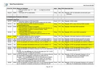 Nota Fiscal eletrônica
Nota Técnica 2013.005
Pág. 80 / 107
Campo-Seq Modelo Regra de Validação Aplic. Msg Efeito Descrição Erro
– CPF com zeros, nulo, 111..., 222..., ..., ou dígito de controle
inválido
G52-20 55/65 – Informado CPF do destinatário Obrig. 326 Rej. Rejeição: CPF do destinatário já autorizado para
download
H. Detalhamento Produtos e Serviços
I. Produtos e Serviços
I03-10 55/65 Se informado Código do EAN (tag:cEAN)
– cEAN com zeros ou dígito de controle inválido (NT 2011/004)
Facult. 611 Rej. Rejeição: cEAN inválido
I05-10 65 NFC-e deve informar o NCM completo (8 posições)
* Implementação futura
Obrig. 777 Rej. Rejeição: NFC-e deve informar NCM completo
I05-20 55/65 Se informado NCM completo (8 posições):
– NCM inexistente na tabela de NCM publicada pelo Ministério do
Desenvolvimento, Indústria e Comércio Exterior - MDIC
* Implementação futura.
Obrig. 778 Rej. Rejeição: Informado NCM inexistente
I05-30 65 – Informado NCM incompatível com a NFC-e
* Implementação futura (exemplo: NCM de produtos do reino
animal na NFC-e)
Obrig. 779 Rej. Rejeição: NFC-e com NCM incompatível
I05-40 55/65 Se informado Capítulo do NCM (2 posições):
– Capítulo do NCM inválido (77, 98, 99)
Obrig. 791 Rej. Rejeição: Informado Capítulo do NCM inexistente
I08-10 55 CFOP de Entrada (inicia por 1, 2, 3) para NF-e de Saída (tpNF=1) Facult. 518 Rej. Rejeição: CFOP de entrada para NF-e de saída
I08-20 55/65 CFOP de Saída (inicia por 5, 6, 7) para NF-e de Entrada (tpNF=0) Facult. 519 Rej. Rejeição: CFOP de saída para NF-e de entrada
I08-30 55 CFOP de operação com Exterior (inicia por 3 ou 7) e idDest <> 3 Obrig. 731 Rej. Rejeição: CFOP de operação com Exterior e idDest <>
3
I08-40 55 CFOP de operação interestadual (inicia por 2 ou 6) e idDest <> 2 Obrig. 732 Rej. Rejeição: CFOP de operação interestadual e idDest <>
2
I08-50 55/65 CFOP de operação interna (inicia por 1 ou 5) e idDest <> 1 Obrig. 733 Rej. Rejeição: CFOP de operação interna e idDest <> 1
I08-60 55 CFOP de operação com Exterior (inicia por 3 ou 7) e UF Destinatário
<> “EX”
Exceção: Se a tag UFCons (id:L120) foi informada com ”EX”: CFOP
iniciado com 3 ou 7 é válido (NT 2010/007)
Facult. 520 Rej. Rejeição: CFOP de Operação com Exterior e UF
destinatário difere de “EX”
I08-70 55/65 CFOP de Operação no Estado (inicia com 5) e UF emitente diferente
UF destinatário e destinatário contribuinte do ICMS (tem IE)
Exceção 1: Se a tag UFCons (id:L120) foi informada com a mesma
UF do emitente: CFOP iniciado com 5 é válido. (NT 2010/007)
Exceção 2: Se a tag modFrete (id:X02) foi informada com 9- Sem
frete: CFOP iniciado com 5 é válido. (NT 2011/004)
Facult. 521 Rej. Rejeição: CFOP de Operação Estadual e UF do
emitente difere da UF do destinatário para
destinatário contribuinte do ICMS
I08-80 55/65 CFOP de Operação no Estado (inicia com 1) e UF emitente diferente
da UF remetente e remetente contribuinte do ICMS (tem IE) (NT
Facult. 522 Rej. Rejeição: CFOP de Operação Estadual e UF emitente
difere da UF remetente para remetente contribuinte
 