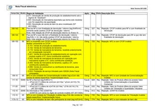 Nota Fiscal eletrônica
Nota Técnica 2013.005
Pág. 82 / 107
Campo-Seq Modelo Regra de Validação Aplic. Msg Efeito Descrição Erro
3.211: Devolução de venda de produção do estabelecimento sob o
regime de “drawback”
3.503: Devolução de mercadoria exportada que tenha sido recebida
com fim específico de exportação
3.553: Devolução de venda de bem do ativo imobilizado (NT
2011/004)
I08-140 55 Para as NF-e com finalidade de devolução / retorno (tag:finNFe=4),
somente serão aceitos CFOP de devolução / retorno.
Nota: Vide relação de CFOP de devolução retorno no Anexo XI.
Obrig. 327 Rej. Rejeição: CFOP inválido para NF-e com finalidade de
devolução
I08-144 55 Para as NF-e que não tem a finalidade de devolução / retorno
(tag:finfe <> 4), não serão aceitos CFOP de devolução / retorno.
Nota: Vide relação de CFOP de devolução retorno no Anexo XI.
Obrig. 328 Rej. Rejeição: CFOP de devolução para NF-e que não tem
finalidade de devolução
I08-150 65 NFC-e (mod=65) com CFOP inválido
Aceitar unicamente os CFOP:
– 5.101: Venda de produção do estabelecimento;
– 5.102: Venda de mercadoria de terceiros;
– 5.115: Venda de mercadoria de terceiros, recebida anteriormente
em consignação mercantil;
– 5.401: Venda de produção do estabelecimento em operação com
produto sujeito a ST, como contribuinte substituto;
– 5.403: Venda de mercadoria de terceiros em operação com
mercadoria sujeita a ST, como contribuinte substituto;
– 5.405: Venda de mercadoria de terceiros, sujeita a ST, como
contribuinte substituído;
– 5.656: Venda de combustível ou lubrificante de terceiros, para
consumidor final;
– 5.933: Prestação de serviço tributado pelo ISSQN (Nota Fiscal
conjugada);
Obrig. 725 Rej. Rejeição: NFC-e com CFOP inválido
I09-10 65 NFC-e com Unidade de Comercialização inválida (tag:uCom não
consta de tabela específica) *Implementação futura
Obrig. 734 Rej. Rejeição: NFC-e com Unidade de Comercialização
inválida
I11-10 55/65 Se NF-e Normal (tag:finNFe=1):
– vProd (id:I11) difere de vUnCom (id:I10a) * qCom (id:I10) (*4)
(NT 2011/005)
Facult. 629 Rej. Rejeição: Valor do Produto difere do produto Valor
Unitário de Comercialização e Quantidade
Comercial
I11-20 55/65 – vProd (id:I11) difere de vUnTrib (id:I14a) * qTrib (id:I14) (*4)
(NT 2011/005)
Facult. 630 Rej. Rejeição: Valor do Produto difere do produto Valor
Unitário de Tributação e Quantidade Tributável
I12-10 55/65 Se informada a TAG cEANTrib:
– cEANTrib com zeros ou dígito de controle inválido (NT 2011/004)
Obrig. 612 Rej. Rejeição: cEANTrib inválido
I13-10 65 NFC-e com Unidade de Tributação inválida (tag:uTrib não consta da
tabela específica) *Implementação futura.
Obrig. 735 Rej. Rejeição: NFC-e com Unidade de Tributação inválida
I17b-10 65 NFC-e com indicador de item não participante do total (tag:indTot=0) Obrig. 774 Rej. Rejeição: NFC-e com indicador de item não
 
