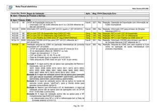 Nota Fiscal eletrônica
Nota Técnica 2013.005
Pág. 85 / 107
Campo-Seq Modelo Regra de Validação Aplic. Msg Efeito Descrição Erro
M. Item / Tributos do Produto e Serviço
N. Item / Tributo: ICMS
N12-10 55 CFOP de Exportação (inicia por 7):
– Informado CST de ICMS diferente de 41 ou CSOSN diferente de
300 (NT 2010/010)
Facult. 527 Rej. Rejeição: Operação de Exportação com informação de
ICMS incompatível
N12-20 55/65 Informado CST (id:N12) para CRT (id:C21) igual a 1 (NT 2010/010) Facult. 590 Rej. Rejeição: Informado CST para emissor do Simples
Nacional (CRT=1)
N12-30 65 NFC-e com CST 50-Suspensão (tag:ICMS/CST=50) Obrig. 766 Rej. Rejeição: NFC-e com CST 50-Suspensão
N12-40 65 NFC-e com CST 51-Diferimento (tag:ICMS/CST=51) Obrig. 740 Rej. Rejeição: NFC-e com CST 51-Diferimento
N12-50 65 NFC-e com Partilha de ICMS entre UF (tag:ICMS/ICMSPart) Obrig. 741 Rej. Rejeição: NFC-e com Partilha de ICMS entre UF
N12a-10 55/65 Informado CSOSN (id:N12a) para CRT (id:C21) diferente de 1
(NT 2010/010)
Facult. 591 Rej. Rejeição: Informado CSOSN para emissor que não é
do Simples Nacional (CRT diferente de 1)
N16-04 55 Validação alíquota do ICMS na operação interestadual de produtos
importados (NT 2012/005):
– CFOP de operação de saída para outra UF (inicia por 6) e
– IE do destinatário difere de “ISENTO” ou nulo
– Origem da mercadoria = 1, 2 ou 3
– CST de ICMS = 00, 10, 20, 70 ou 90
– Data de Emissão igual ou superior a 01/01/2013
– Valor alíquota do ICMS maior do que “4.00” (4 por cento)
Exceção 1: A regra acima não se aplica nas operações de Retorno /
Devolução, com os CFOP:
6201, 6202, 6208, 6209, 6210, 6410, 6411, 6412, 6413, 6503,
6553, 6555, 6556, 6660, 6661, 6662, 6664, 6665, 6902, 6903,
6906, 6907, 6909, 6913, 6916, 6918, 6919, 6921, 6925
Exceção 2: A regra de validação acima não se aplica para operação
com gás natural importado (cProdANP= 220101003, 220101004,
220101002, 220101001, 220101005 ou 220101006);
Exceção 3: A regra de validação acima não se aplica na venda de
veículos novos (grupo “veicProd”), para a Venda direta para
grandes consumidores (tpOp=3).
Exceção 4: Mesmo que informada a IE do destinatário, a regra de
validação acima não se aplica para as operações com os CFOP
6107, 6108 (Não Contribuinte).
Exceção 5: A regra de validação acima não se aplica para a NF
Complementar (tag:finNFe=2) quando:
– se referenciada uma NF-e, a NF-e referenciada tem a Data de
Emissão anterior a 01/01/13;
Facult. 663 Rej. Rejeição: Alíquota do ICMS com valor superior a 4 por
cento na operação de saída interestadual com
produtos importados
 