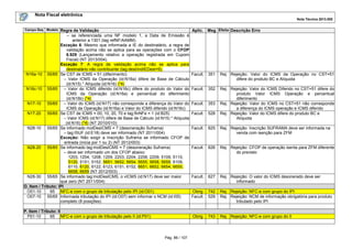 Nota Fiscal eletrônica
Nota Técnica 2013.005
Pág. 86 / 107
Campo-Seq Modelo Regra de Validação Aplic. Msg Efeito Descrição Erro
– se referenciada uma NF modelo 1, a Data de Emissão é
anterior a 1301 (tag refNF/AAMM).
Exceção 6: Mesmo que informada a IE do destinatário, a regra de
validação acima não se aplica para as operações com o CFOP
6.929 (Lançamento relativo a operação registrada em Cupom
Fiscal) (NT 2013/004).
Exceção 7: A regra de validação acima não se aplica para
destinatário não contribuinte (tag:dest/indIEDest=9).
N16a-10 55/65 Se CST de ICMS = 51 (diferimento):
– Valor ICMS da Operação (id:N16a) difere de Base de Cálculo
(id:N15) * Alíquota (id:N16) (*4)
Facult. 351 Rej. Rejeição: Valor do ICMS da Operação no CST=51
difere do produto BC e Alíquota
N16c-10 55/65 – Valor do ICMS diferido (id:N16c) difere do produto do Valor do
ICMS da Operação (id:N16a) e percentual do diferimento
(id:N16b) (*4)
Facult. 352 Rej. Rejeição: Valor do ICMS Diferido no CST=51 difere do
produto Valor ICMS Operação e percentual
diferimento
N17-10 55/65 – Valor do ICMS (id:N17) não corresponde a diferença do Valor do
ICMS da Operação (id:N16a) e Valor do ICMS diferido (id:N16c)
Facult. 353 Rej. Rejeição: Valor do ICMS no CST=51 não corresponde
a diferença do ICMS operação e ICMS diferido
N17-20 55/65 Se CST de ICMS = 00, 10, 20, 70 e tag:finNFe = 1 (id:B25)
– Valor ICMS (id:N17) difere de Base de Cálculo (id:N15) * Alíquota
(id:N16) (*4) (NT 2010/010):
Facult. 528 Rej. Rejeição: Valor do ICMS difere do produto BC e
Alíquota
N28-10 55/65 Se informado motDesICMS = 7 (desoneração Suframa)
– tag:ISUF (id:E18) deve ser informado (NT 2011/004)
Exceção: Não exigir a Inscrição Suframa se informado CFOP de
entrada (inicia por 1 ou 2) (NT 2012/003)
Facult. 625 Rej. Rejeição: Inscrição SUFRAMA deve ser informada na
venda com isenção para ZFM
N28-20 55/65 Se informado tag:motDesICMS = 7 (desoneração Suframa)
– deve ser informado um dos CFOP abaixo:
1203, 1204, 1208, 1209, 2203, 2204, 2208, 2209, 5109, 5110,
5120, 5151, 5152, 5651, 5652, 5654, 5655, 5658, 5659, 6109,
6110, 6120, 6122, 6123, 6151, 6152, 6651, 6652, 6654, 6655,
6658, 6659 (NT 2012/003)
Facult. 626 Rej. Rejeição: CFOP de operação isenta para ZFM diferente
do previsto
N28-30 55/65 Se informado tag:motDesICMS, o vICMS (id:N17) deve ser maior
que zero (NT 2011/004)
Facult. 627 Rej. Rejeição: O valor do ICMS desonerado deve ser
informado
O. Item / Tributo: IPI
O01-10 65 NFC-e com o grupo de tributação pelo IPI (id:O01) Obrig 742 Rej. Rejeição: NFC-e com grupo do IPI
O07-10 55/65 Informada tributação do IPI (id:O07) sem informar o NCM (id:I05)
completo (8 posições)
Facult. 529 Rej. Rejeição: NCM de informação obrigatória para produto
tributado pelo IPI
P. Item / Tributo: II
P01-10 65 NFC-e com o grupo de tributação pelo II (id:P01) Obrig 743 Rej. Rejeição: NFC-e com grupo do II
 