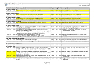 Nota Fiscal eletrônica
Nota Técnica 2013.005
Pág. 87 / 107
Campo-Seq Modelo Regra de Validação Aplic. Msg Efeito Descrição Erro
Q. Item / Tributo: PIS
Q01-20 55 NF-e sem o grupo de tributação pelo PIS (id:Q01) Obrig 745 Rej. Rejeição: NF-e sem grupo do PIS
R.Item / Tributo: PIS ST
R01-10 65 NFC-e com o grupo de tributação pelo PIS-ST (id:R01) Obrig 746 Rej. Rejeição: NFC-e com grupo do PIS-ST
S. Item / Tributo: COFINS
S01-20 55 NF-e sem o grupo de tributação pela COFINS (id:S01) Obrig 748 Rej. Rejeição: NF-e sem grupo da COFINS
T. Item / Tributo: COFINS ST
T01-10 65 NFC-e com o grupo de tributação pela COFINS-ST (id:T01) Obrig 749 Rej. Rejeição: NFC-e com grupo da COFINS-ST
U. Item / Tributo: ISSQN
U01-10 55/65 Informado grupo de tributação do ISSQN (id:U01) sem informar a
Inscrição Municipal (id:C19)
Facult. 530 Rej. Rejeição: Operação com tributação de ISSQN sem
informar a Inscrição Municipal
U01-20 55/65 Informado grupo de tributação do ISSQN (id:U01) sem informar
nenhum grupo de ICMS (id:N01)
Exceção: A critério da UF poderá ser autorizada a emissão de NF-e
que só tenham itens sujeitos ao ISSQN. (NT 2010/010)
Facult. 592 Rej. Rejeição: A NF-e deve ter pelo menos um item de
produto sujeito ao ICMS.
U05-10 55/65 Se informado Código Município do FG – ISSQN:
– Código Município do FG – ISSQN com dígito inválido
Obrig. 287 Rej. Rejeição: Código Município do FG - ISSQN: dígito
inválido
UB. Item / Devolução de Tributos
U50-10 55 Informado grupo de devolução de tributos:
– NF-e não é de devolução (tag:finNFe<>4)
Obrig. 354 Rej. Rejeição: Informado grupo de devolução de tributos
para NF-e que não tem finalidade de devolução
V. Item / Informação Adicional
W. Total da NF-e
W03-10 55/65 Total da BC ICMS (id:W03) difere do somatório do valor dos itens
(id:N15). O Total não deve considerar o valor informado para o CST
51.
Facult. 531 Rej. Rejeição: Total da BC ICMS difere do somatório dos
itens
W04-10 55/65 Total do ICMS (id:W04) difere do somatório do valor dos itens
(id:N17). O Total não deve considerar o valor informado para os CST
40, 41, 50. (NT 2010/007)
Facult. 532 Rej. Rejeição: Total do ICMS difere do somatório dos itens
W04-20 55/65 Valor total do ICMS superior ao valor limite estabelecido pela SEFAZ
(valor parametrizável por UF)
Facult. 417 Rej. Rejeição: Total do ICMS superior ao valor limite
estabelecido
W05-10 55/65 Total da BC ICMS-ST (id:W05) difere do somatório do valor dos itens
(id:N21)
Facult. 533 Rej. Rejeição: Total da BC ICMS-ST difere do somatório
dos itens
 