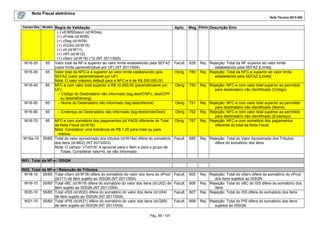 Nota Fiscal eletrônica
Nota Técnica 2013.005
Pág. 89 / 107
Campo-Seq Modelo Regra de Validação Aplic. Msg Efeito Descrição Erro
(-) vICMSDeson (id:W04a)
(+) vFrete (id:W08)
(+) vSeg (id:W09)
(+) vOutro (id:W15)
(+) vII (id:W11)
(+) vIPI (id:W12)
(+) vServ (id:W18) (*3) (NT 2011/005)
W16-20 55 Valor total da NF-e superior ao valor limite estabelecido pela SEFAZ
(valor limite parametrizável por UF) (NT 2011/004)
Facult. 628 Rej. Rejeição: Total da NF superior ao valor limite
estabelecido pela SEFAZ [Limite]
W16-30 65 Valor total da NFC-e é superior ao valor limite estabelecido pela
SEFAZ (valor parametrizável por UF)
Nota: O valor máximo default para a NFC-e é de R$ 200.000,00
Obrig. 780 Rej. Rejeição: Total da NFC-e superior ao valor limite
estabelecido pela SEFAZ [Limite]
W16-40 65 NFC-e com valor total superior a R$ 10.000,00 (parametrizável por
UF):
– Código do Destinatário não informado (tag:dest/CNPJ, dest/CPF
ou dest/idEstrang).
Obrig 750 Rej. Rejeição: NFC-e com valor total superior ao permitido
para destinatário não identificado (Código)
W16-50 65 – Nome do Destinatário não informado (tag:dest/xNome) Obrig 751 Rej. Rejeição: NFC-e com valor total superior ao permitido
para destinatário não identificado (Nome)
W16-60 65 – Endereço do Destinatário não informado (tag:dest/enderDest) Obrig 752 Rej. Rejeição: NFC-e com valor total superior ao permitido
para destinatário não identificado (Endereço)
W16-70 65 NFC-e com somatório dos pagamentos (id:YA03) diferente do Total
da Nota Fiscal (id:W16)
Nota: Considerar uma tolerância de R$ 1,00 para mais ou para
menos.
Obrig. 767 Rej. Rejeição: NFC-e com somatório dos pagamentos
diferente do total da Nota Fiscal
W16a-10 55/65 Total do valor aproximado dos tributos (id:W16a) difere do somatório
dos itens (id:M02) (NT 2013/003)
Nota: O campo “vTotTrib” é opcional para o Item e para o grupo de
Totais. Considerar valor=0, se não informado.
Facult. 685 Rej. Rejeição: Total do Valor Aproximado dos Tributos
difere do somatório dos itens
W01. Total da NF-e / ISSQN
W02. Total da NF-e / Retenção de Tributos
W18-10 55/65 Total vServ (id:W18) difere do somatório do valor dos itens do vProd
(id:I11) de item sujeito ao ISSQN (NT 2011/004)
Facult. 605 Rej. Rejeição: Total do vServ difere do somatório do vProd
dos itens sujeitos ao ISSQN
W19-10 55/65 Total vBC (id:W19) difere do somatório do valor dos itens (id:U02) de
item sujeito ao ISSQN (NT 2011/004)
Facult. 606 Rej. Rejeição: Total do vBC do ISS difere do somatório dos
itens
W20-10 55/65 Total vISS (id:W20) difere do somatório do valor dos itens (id:U04)
de item sujeito ao ISSQN (NT 2011/004)
Facult. 607 Rej. Rejeição: Total do ISS difere do somatório dos itens
W21-10 55/65 Total vPIS (id:W21) difere do somatório do valor dos itens (id:Q09)
de item sujeito ao ISSQN (NT 2011/004)
Facult. 608 Rej. Rejeição: Total do PIS difere do somatório dos itens
sujeitos ao ISSQN
 