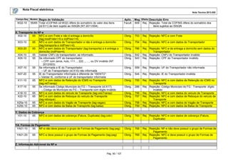 Nota Fiscal eletrônica
Nota Técnica 2013.005
Pág. 90 / 107
Campo-Seq Modelo Regra de Validação Aplic. Msg Efeito Descrição Erro
W22-10 55/65 Total vCOFINS (id:W22) difere do somatório do valor dos itens
(id:S11) de item sujeito ao ISSQN (NT 2011/004)
Facult. 609 Rej. Rejeição: Total da COFINS difere do somatório dos
itens sujeitos ao ISSQN
X. Transporte da NF-e
X02-10 65 NFC-e com Frete e não é entrega a domicílio
(tag:modFrete<>9 e indPres<>4)
Obrig. 753 Rej. Rejeição: NFC-e com Frete
X03-10 65 NFC-e com dados do Transportador e não é entrega a domicílio
(tag:transporta e indPres<>4)
Obrig. 754 Rej. Rejeição: NFC-e com dados do Transportador
X03-20 65 NFC-e sem dados do Transportador (tag:transporta) e é entrega a
domicílio (indPres=4)
Obrig. 786 Rej. Rejeição: NFC-e de entrega a domicílio sem dados do
Transportador
X04-10 55 Validar CNPJ do transportador, se informado. Obrig. 542 Rej. Rejeição: CNPJ do Transportador inválido
X05-10 55 Se informado CPF do transportador:
– CPF com zeros, nulo, 111..., 222..., ..., ou DV inválido (NT
2012/003)
Obrig. 543 Rej. Rejeição: CPF do Transportador inválido
X07-10 55 Se informada a IE do Transportador:
– UF do Transportador (id:X10) não informada
Obrig. 559 Rej. Rejeição: UF do Transportador não informada
X07-20 55 IE do Transportador informada e diferente de “ISENTO”:
– Validar IE, conforme a UF do transportador informada
Obrig. 544 Rej. Rejeição: IE do Transportador inválida
X11-10 65 NFC-e com dados de Retenção do ICMS no Transporte
(tag:retTransp)
Obrig. 755 Rej. Rejeição: NFC-e com dados de Retenção do ICMS no
Transporte
X17-10 55 Se informado Código Município do FG – Transporte (id:X17):
– Código do Município do FG – Transporte com dígito inválido
Obrig. 288 Rej. Rejeição: Código Município do FG - Transporte: dígito
inválido
X18-10 65 NFC-e com dados do veículo de Transporte (tag:veicTransp) Obrig. 756 Rej. Rejeição: NFC-e com dados do veículo de Transporte
X22-10 65 NFC-e com dados de Reboque do veículo de Transporte
(tag:reboque)
Obrig. 757 Rej. Rejeição: NFC-e com dados de Reboque do veículo de
Transporte
X25a-10 65 NFC-e com dados do Vagão de Transporte (tag:vagao) Obrig. 758 Rej. Rejeição: NFC-e com dados do Vagão de Transporte
X25b-10 65 NFC-e com dados da Balsa de Transporte (tag:balsa) Obrig. 759 Rej. Rejeição: NFC-e com dados da Balsa de Transporte
Y. Dados de Cobrança
Y01-10 65 NFC-e com dados de cobrança (Fatura, Duplicata) (tag:cobr) Obrig. 760 Rej. Rejeição: NFC-e com dados de cobrança (Fatura,
Duplicata)
YA. Formas de Pagamento
YA01-10 55 NF-e não deve possuir o grupo de Formas de Pagamento (tag:pag) Obrig. 768 Rej. Rejeição: NF-e não deve possuir o grupo de Formas de
Pagamento
YA01-20 65 NFC-e deve possuir o grupo de Formas de Pagamento (tag:pag) Obrig. 769 Rej. Rejeição: NFC-e deve possuir o grupo de Formas de
Pagamento
Z. Informação Adicional da NF-e
 