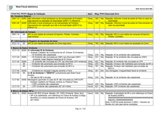 Nota Fiscal eletrônica
Nota Técnica 2013.005
Pág. 91 / 107
Campo-Seq Modelo Regra de Validação Aplic. Msg Efeito Descrição Erro
ZA. Comércio Exterior
ZA01-10 55/65 Não informado o local embarque ou de transposição de fronteira
(tag:exporta) na operação de exportação (tpNF=1 e idDest=3)
Obrig. 355 Rej. Rejeição: Informar o local de saída do Pais no caso da
exportação
ZA01-20 55/65 Informado o local embarque ou de transposição de fronteira
(tag:exporta) em operação que não é de exportação (tpNF=0 ou
idDest<>3)
Obrig. 356 Rej. Rejeição: Informar o local de saída do Pais somente no
caso da exportação
ZB. Informação de Compra
ZB01-10 65 NFC-e com dados de compras (Empenho, Pedido, Contrato)
(tag:compra)
Obrig. 762 Rej. Rejeição: NFC-e com dados de compras (Empenho,
Pedido, Contrato)
ZC. Informações do Registro de Aquisição de Cana
ZC01-10 65 NFC-e com dados de aquisição de Cana (tag:cana) Obrig. 763 Rej. Rejeição: NFC-e com dados de aquisição de Cana
1. Banco de Dados: Emitente
1C17-10 55/65 Se informada IE do Emitente:
– Acessar Cadastro de Contribuinte da UF (Chave: IE Emitente)
– IE Emitente não cadastrada Obrig. 230 Rej. Rejeição: IE do emitente não cadastrada
1C17-20 55/65 – IE Emitente não vinculada ao CNPJ (se informado CNPJ
emitente, tratar Regime Especial de IE Única)
Obrig. 231 Rej. Rejeição: IE do emitente não vinculada ao CNPJ
1C17-30 55/65 – IE emitente não vinculada ao CPF (se informado CPF emitente) Obrig. 622 Rej. Rejeição: IE emitente não vinculada ao CPF
55 – Emitente não autorizado para emissão de NF-e Obrig. 203 Rej. Rejeição: Emissor não habilitado para emissão da NF-e
65 – Emitente não autorizado para emissão de NFC-e Obrig. 781 Rej. Rejeição: Emissor não habilitado para emissão da
NFC-e
1C17-40 55/65 – Emitente em situação irregular perante o Fisco Obrig. 301 Den. Uso Denegado: Irregularidade fiscal do emitente
1C17-50 55 Se IE do Emitente = "ISENTO" (unicamente para Nota Fiscal
Avulsa):
– Se não for NF-e Avulsa Obrig. 230 Rej. Rejeição: IE do emitente não cadastrada
1C17-60 55/65 Mensagens opcionais no caso de IE não vinculada ao CNPJ/CPF.
- Acessar Cadastro de Pessoa Jurídica ou Pessoa Física:
– CNPJ emitente não cadastrado Facult. 245 Rej. Rejeição: CNPJ Emitente não cadastrado
1C17-70 55 – CPF Emitente não cadastrado (NT 2011/004) Facult. 621 Rej. Rejeição: CPF Emitente não cadastrado
2. Banco de Dados: NF-e
2B08-10 55/65 Acesso BD NFE (Chave: Modelo, UF, CNPJ Emitente, Série, Nro):
– NF-e já cadastrada, com diferença na Chave de Acesso (Código
Numérico ou outras posições da Chave de Acesso). (NT
2011/004)
Facult. 539 Rej. Rejeição: Duplicidade de NF-e com diferença na Chave
de Acesso [chNFe:
999999999999999999999999999999999999999999
99][nRec:999999999999999]
Nota: A SEFAZ pode devolver o nREC – Número do
Recibo do Lote caso tenha condições.
 