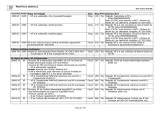 Nota Fiscal eletrônica
Nota Técnica 2013.005
Pág. 92 / 107
Campo-Seq Modelo Regra de Validação Aplic. Msg Efeito Descrição Erro
2B08-20 55/65 – NF-e já cadastrada e não Cancelada/Denegada Obrig. 204 Rej. Rejeição: Duplicidade de NF-e
[nRec:999999999999999]
Nota: A SEFAZ pode devolver o nREC – Número do
Recibo do Lote caso tenha condições. (NT 2011/004)
2B08-30 55/65 – NF-e já cadastrada e está Cancelada Obrig. 218 Rej. Rejeição: NF-e já está cancelada na base de dados da
SEFAZ [nRec:999999999999999]
Nota: A SEFAZ pode devolver o nREC – Número do
Recibo do Lote caso tenha condições. (NT 2011/004)
2B08-40 55/65 – NF-e já cadastrada e está Denegada Obrig. 205 Rej. Rejeição: NF-e está denegada na base de dados da
SEFAZ [nRec:999999999999999]
Nota: A SEFAZ pode devolver o nREC – Número do
Recibo do Lote caso tenha condições. (NT 2011/004)
2B08-50 55/65 NF-e com mesmo número e série já transmitida e aguardando
processamento (NT 2011/004)
Facult. 635 Rej. Rejeição: NF-e com mesmo número e série já
transmitida e aguardando processamento
3. Banco de Dados: Inutilização
3B08-100 55/65 Acesso BD de Inutilização (Chave: Modelo, UF, CNPJ, Série, Nro):
– Numeração da NF-e está inutilizada (NT 2011/004)
Obrig. 206 Rej. Rejeição: NF-e já está inutilizada na Base de Dados da
SEFAZ
3A. Banco de Dados: NF-e Referenciada
3BA02-10 55 Para cada NF-e referenciada (tag:refNFe), se a UF da Chave de
Acesso referenciada for igual a UF do Emitente:
– Acessar BD NFE com Chave de Acesso referenciada (se mod=55)
– NF-e referenciada inexistente
Exceção somente para “finNFe" diferente de 2:
– A NF-e referenciada pode não existir no caso de Emissão em
Contingência (tpEmis = 2, 4 ou 5) (NT 2013/003)
Facult. 267 Rej. Rejeição: Chave de Acesso referenciada inexistente
[nRef: xxx]
3BA02-20 55 – NF-e Complementar (finNFe=2) referencia uma outra NF-e
Complementar (finNFe=2)
Facult. 268 Rej. Rejeição: NF Complementar referencia uma outra NF-e
Complementar
3BA02-30 55 – NF-e Complementar (finNFe=2) referencia uma NF-e cancelada
(NT 2013/003)
Facult. 686 Rej. Rejeição: NF Complementar referencia uma NF-e
cancelada
3BA02-40 55 – NF-e Complementar (finNFe=2) referencia uma NF-e denegada
(NT 2013/003)
Facult. 687 Rej. Rejeição: NF Complementar referencia uma NF-e
denegada
3BA15-10 55 Para cada NF de Produtor referenciada (tag:refNFP), se a Nota
Fiscal referenciada for da própria UF (tag:refNFP/cUF):
– Acessar Cadastro da SEFAZ:
– IE de Produtor inexistente (NT 2013/003)
Facult. 688 Rej. Rejeição: NF referenciada de Produtor com IE
inexistente [nRef: xxx]
3BA15-20 55 – IE de Produtor não vinculada ao CNPJ / CPF (NT 2013/003) Facult. 689 Rej. Rejeição: NF referenciada de Produtor com IE não
vinculada ao CNPJ/CPF informado [nRef: xxx]
 
