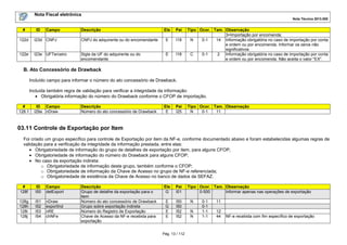 Nota Fiscal eletrônica
Nota Técnica 2013.005

#

ID

Campo

Descrição

Ele

Pai

122d

I23d CNPJ

CNPJ do adquirente ou do encomendante

E

I18

122e

I23e UFTerceiro

Sigla da UF do adquirente ou do
encomendante

E

I18

Tipo Ocor. Tam. Observação
3=Importação por encomenda;
N
0-1
14 Informação obrigatória no caso de importação por conta
e ordem ou por encomenda. Informar os zeros não
significativos
C
0-1
2 Informação obrigatória no caso de importação por conta
e ordem ou por encomenda. Não aceita o valor "EX".

B. Ato Concessório de Drawback
Incluído campo para informar o número do ato concessório de Drawback.
Incluída também regra de validação para verificar a integridade da informação:
• Obrigatória informação do número do Drawback conforme o CFOP de importação.
#
128.1

ID Campo
I29a nDraw

Descrição
Número do ato concessório de Drawback

Ele
E

Pai
I25

Tipo Ocor. Tam. Observação
N
0-1
11

03.11 Controle de Exportação por Item
Foi criado um grupo específico para controle de Exportação por item da NF-e, conforme documentado abaixo e foram estabelecidas algumas regras de
validação para a verificação da integridade da informação prestada, entre elas:
• Obrigatoriedade de informação do grupo de detalhes de exportação por item, para alguns CFOP;
• Obrigatoriedade de informação do número do Drawback para alguns CFOP;
• No caso da exportação indireta:
o Obrigatoriedade de informação deste grupo, também conforme o CFOP;
o Obrigatoriedade de informação da Chave de Acesso no grupo de NF-e referenciada;
o Obrigatoriedade de existência da Chave de Acesso no banco de dados da SEFAZ.
#
128f

ID
I50

Campo
detExport

128g
128h
128i
128j

I51
I52
I53
I54

nDraw
exportInd
nRE
chNFe

Descrição
Grupo de detalhe da exportação para o
item
Número do ato concessório de Drawback
Grupo sobre exportação indireta
Número do Registro de Exportação
Chave de Acesso da NF-e recebida para
exportação

Ele
G

Pai
I01

E
G
E
E

I50
I50
I52
I52

Pág. 13 / 112

Tipo Ocor. Tam. Observação
0-500
Informar apenas nas operações de exportação
N
N
N

0-1
0-1
1-1
1-1

11
12
44

NF-e recebida com fim específico de exportação

 