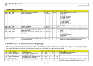 Nota Fiscal eletrônica
Nota Técnica 2013.005

Y – Grupo de Formas de Pagamento
#
ID Campo
398a YA01 pag
398b YA02 tPag

398c YA03 vPag
398d YA04 card
398e YA05 CNPJ
398f

YA06 tBand

398g YA07 cAut

Descrição
Grupo de Formas de Pagamento
Forma de pagamento

Ele Pai Tipo Ocor. Tam. Observação
G
A01
0-100
Grupo obrigatório para a NFC-e
E YA01
N
1-1
2
01=Dinheiro
02=Cheque
03=Cartão de Crédito
04=Cartão de Débito
05=Crédito Loja
10=Vale Alimentação
11=Vale Refeição
12=Vale Presente
13=Vale Combustível
99=Outros
Valor do Pagamento
E YA01
N
1-1
13v2
Grupo de Cartões
G YA01
0-1
CNPJ da Credenciadora de cartão de E YA04
C
1-1
14 Informar o CNPJ da Credenciadora de cartão de crédito /
crédito e/ou débito
débito
Bandeira da operadora de cartão de crédito E YA04
N
1-1
2
01=Visa
e/ou débito
02=Mastercard
03=American Express
04=Sorocred
99=Outros
Número de autorização da operação cartão E YA04
C
1-1
1-20 Identifica o número da autorização da transação da
operação com cartão de crédito e/ou débito
de crédito e/ou débito

03.20 Informações de Comércio Exterior: Exportação
Alterado o grupo de Informações de Comércio Exterior - Exportação (id:ZA01), conforme segue. Foram criadas regras de validação para obrigar a
informação deste grupo no caso de exportação e de não permitir a informação do grupo nos demais casos.
#
402
403

ID
Campo
ZA01 exporta
ZA02 UFSaidaPais

404

ZA03 xLocExporta

404a

ZA04 xLocDespacho

Descrição
Grupo Exportação
Sigla da UF de Embarque ou de
transposição de fronteira
Descrição do Local de Embarque ou
de transposição de fronteira
Descrição do local de despacho

Ele Pai Tipo Ocor.
G
A01
0-1
E ZA01
C
1-1

Tam.
2

E

ZA01

C

1-1

1-60

E

ZA01

C

0-1

1-60

Observação
Informar apenas na exportação.
Não aceita o valor "EX".

Pág. 19 / 112

Descrição do Recinto Alfandegado ou do local onde foi
efetivado o despacho para a exportação, conforme

 
