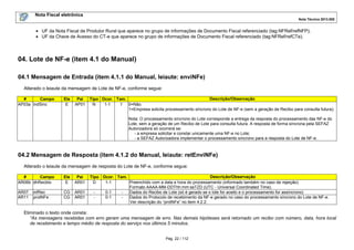 Nota Fiscal eletrônica
Nota Técnica 2013.005

• UF da Nota Fiscal de Produtor Rural que aparece no grupo de informações de Documento Fiscal referenciado (tag:NFRef/refNFP);
• UF da Chave de Acesso do CT-e que aparece no grupo de informações de Documento Fiscal referenciado (tag:NFRef/refCTe).

04. Lote de NF-e (item 4.1 do Manual)
04.1 Mensagem de Entrada (item 4.1.1 do Manual, leiaute: enviNFe)
Alterado o leiaute da mensagem de Lote de NF-e, conforme segue:
#
Campo
AP03a indSinc

Ele
E

Pai
AP01

Descrição/Observação
Tipo Ocor. Tam.
N
1-1
1 0=Não.
1=Empresa solicita processamento síncrono do Lote de NF-e (sem a geração de Recibo para consulta futura);
Nota: O processamento síncrono do Lote corresponde a entrega da resposta do processamento das NF-e do
Lote, sem a geração de um Recibo de Lote para consulta futura. A resposta de forma síncrona pela SEFAZ
Autorizadora só ocorrerá se:
- a empresa solicitar e constar unicamente uma NF-e no Lote;
- a SEFAZ Autorizadora implementar o processamento síncrono para a resposta do Lote de NF-e.

04.2 Mensagem de Resposta (item 4.1.2 do Manual, leiaute: retEnviNFe)
Alterado o leiaute da mensagem de resposta do Lote de NF-e, conforme segue:
#
Campo
AR06b dhRecbto

Ele
E

Pai
AR01

AR07
AR11

CG
CG

AR01
AR01

infRec
protNFe

Descrição/Observação
Tipo Ocor. Tam.
D
1-1
Preenchido com a data e hora do processamento (informado também no caso de rejeição).
Formato AAAA-MM-DDThh:mm:ssTZD (UTC - Universal Coordinated Time).
0-1
Dados do Recibo de Lote (só é gerado se o lote for aceito e o processamento for assíncrono)
0-1
Dados do Protocolo de recebimento da NF-e gerado no caso do processamento síncrono do Lote de NF-e.
Ver descrição do “protNFe” no item 4.2.2.

Eliminado o texto onde consta:
“As mensagens recebidas com erro geram uma mensagem de erro. Nas demais hipóteses será retornado um recibo com número, data, hora local
de recebimento e tempo médio de resposta do serviço nos últimos 5 minutos.
Pág. 22 / 112

 