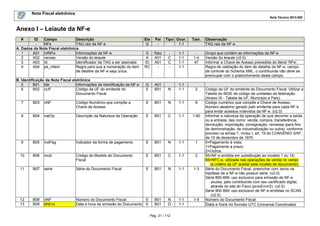 Nota Fiscal eletrônica
Nota Técnica 2013.005

Anexo I – Leiaute da NF-e
#

ID
Campo
Descrição
NFe
TAG raiz da NF-e
A. Dados da Nota Fiscal eletrônica
1
A01 infNFe
Informações da NF-e
2
A02 versao
Versão do leiaute
3
A03 Id
Identificador da TAG a ser assinada
4
A04 pk_nItem
Regra para que a numeração do item
de detalhe da NF-e seja única.
B. Identificação da Nota Fiscal eletrônica
5
B01 ide
Informações de identificação da NF-e
6
B02 cUF
Código da UF do emitente do
Documento Fiscal

Ele
G

Pai
-

Tipo Ocor.
1-1

Tam.

G
A
ID
RC

Raiz
A01
A01
-

C
C
-

1-1
1-1
1-1
1-1

G
E

A01
B01

N

1-1
1-1

2

1-4
47

7

B03

cNF

Código Numérico que compõe a
Chave de Acesso

E

B01

N

1-1

8

8

B04

natOp

Descrição da Natureza da Operação

E

B01

C

1-1

1-60

9

B05

indPag

Indicador da forma de pagamento

E

B01

N

1-1

1

10

B06

mod

Código do Modelo do Documento
Fiscal

E

B01

C

1-1

2

11

B07

serie

Série do Documento Fiscal

E

B01

N

1-1

1-3

12
13

B08
B09

nNF
dhEmi

Número do Documento Fiscal
Data e hora de emissão do Documento

E
E

B01
B01

N
D

1-1
1-1

1-9

Pág. 31 / 112

Observação
TAG raiz da NF-e
Grupo que contém as informações da NF-e
Versão do leiaute (v2.0)
Informar a Chave de Acesso precedida do literal ‘NFe’,
Regra de validação do item de detalhe da NF-e, campo
de controle do Schema XML, o contribuinte não deve se
preocupar com o preenchimento deste campo.

Código da UF do emitente do Documento Fiscal. Utilizar a
Tabela do IBGE de código de unidades da federação
(Anexo IX - Tabela de UF, Município e País).
Código numérico que compõe a Chave de Acesso.
Número aleatório gerado pelo emitente para cada NF-e
para evitar acessos indevidos da NF-e. (v2.0)
Informar a natureza da operação de que decorrer a saída
ou a entrada, tais como: venda, compra, transferência,
devolução, importação, consignação, remessa (para fins
de demonstração, de industrialização ou outra), conforme
previsto na alínea 'i', inciso I, art. 19 do CONVÊNIO S/Nº,
de 15 de dezembro de 1970.
0=Pagamento à vista;
1=Pagamento a prazo;
2=Outros.
55=NF-e emitida em substituição ao modelo 1 ou 1A;
65=NFC-e, utilizada nas operações de venda no varejo
(a critério da UF aceitar este modelo de documento).
Série do Documento Fiscal, preencher com zeros na
hipótese de a NF-e não possuir série. (v2.0)
Série 890-899: uso exclusivo para emissão de NF-e
avulsa, pelo contribuinte com seu certificado digital,
através do site do Fisco (procEmi=2). (v2.0)
Serie 900-999: uso exclusivo de NF-e emitidas no SCAN.
(v2.0)
Número do Documento Fiscal.
Data e hora no formato UTC (Universal Coordinated

 