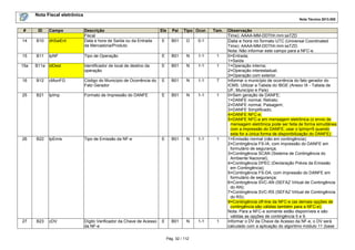 Nota Fiscal eletrônica
Nota Técnica 2013.005

#

ID

Campo

14

B10

dhSaiEnt

15

B11

tpNF

15a

Descrição
Fiscal
Data e hora de Saída ou da Entrada
da Mercadoria/Produto

Ele

Pai

Tipo Ocor.

E

B01

D

0-1

Tipo de Operação

E

B01

N

1-1

1

B11a idDest

Identificador de local de destino da
operação

E

B01

N

1-1

1

16

B12

cMunFG

Código do Município de Ocorrência do
Fato Gerador

E

B01

N

1-1

7

25

B21

tpImp

Formato de Impressão do DANFE

E

B01

N

1-1

1

26

B22

tpEmis

Tipo de Emissão da NF-e

E

B01

N

1-1

1

27

B23

cDV

Dígito Verificador da Chave de Acesso
da NF-e

E

B01

N

1-1

1

Pág. 32 / 112

Tam.

Observação
Time): AAAA-MM-DDThh:mm:ssTZD
Data e hora no formato UTC (Universal Coordinated
Time): AAAA-MM-DDThh:mm:ssTZD.
Nota: Não informar este campo para a NFC-e.
0=Entrada;
1=Saída
1=Operação interna;
2=Operação interestadual;
3=Operação com exterior.
Informar o município de ocorrência do fato gerador do
ICMS. Utilizar a Tabela do IBGE (Anexo IX - Tabela de
UF, Município e País)
0=Sem geração de DANFE;
1=DANFE normal, Retrato;
2=DANFE normal, Paisagem;
3=DANFE Simplificado;
4=DANFE NFC-e;
5=DANFE NFC-e em mensagem eletrônica (o envio de
mensagem eletrônica pode ser feita de forma simultânea
com a impressão do DANFE; usar o tpImp=5 quando
esta for a única forma de disponibilização do DANFE).
1=Emissão normal (não em contingência);
2=Contingência FS-IA, com impressão do DANFE em
formulário de segurança;
3=Contingência SCAN (Sistema de Contingência do
Ambiente Nacional);
4=Contingência DPEC (Declaração Prévia da Emissão
em Contingência);
5=Contingência FS-DA, com impressão do DANFE em
formulário de segurança;
6=Contingência SVC-AN (SEFAZ Virtual de Contingência
do AN);
7=Contingência SVC-RS (SEFAZ Virtual de Contingência
do RS);
9=Contingência off-line da NFC-e (as demais opções de
contingência são válidas também para a NFC-e);
Nota: Para a NFC-e somente estão disponíveis e são
válidas as opções de contingência 5 e 9.
Informar o DV da Chave de Acesso da NF-e, o DV será
calculado com a aplicação do algoritmo módulo 11 (base

 