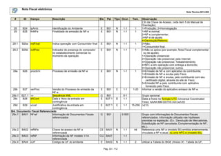 Nota Fiscal eletrônica
Nota Técnica 2013.005

#

ID

Campo

Descrição

Ele

Pai

28
29

B24
B25

tpAmb
finNFe

Tipo Ocor.

Tam.

Identificação do Ambiente
Finalidade de emissão da NF-e

E
E

B01
B01

N
N

1-1
1-1

1
1

29.1

B25a indFinal

Indica operação com Consumidor final

E

B01

N

1-1

1

29.2

B25b indPres

Indicador de presença do comprador
no estabelecimento comercial no
momento da operação

E

B01

N

1-1

1

29a

B26

procEmi

Processo de emissão da NF-e

E

B01

N

1-1

1

29b

B27

verProc

E

B01

C

1-1

1-20

G
E

B01
B27.1

D

0-1
1-1

E

B27.1

C

1-1

G

B01

Versão do Processo de emissão da
NF-e
29b.1 B27.1 -xSequência XML
29c
B28 dhCont
Data e Hora da entrada em
contingência
29d
B29 xJust
Justificativa da entrada em
contingência
BA. Documento Fiscal Referenciado
29x.1 BA01 NFref
Informação de Documentos Fiscais
referenciados

29x.2

BA02 refNFe

29x.3

BA03 refNF

29x.4

BA04 cUF

Chave de acesso da NF-e
referenciada
Informação da NF modelo 1/1A
referenciada
Código da UF do emitente

CE BA01
CG BA01
E

BA03

Grupo opcional.

Data e hora no formato UTC (Universal Coordinated
Time): AAAA-MM-DDThh:mm:ssTZD
15-256 (v2.0)

0-500

N

1-1

Observação
2,9) da Chave de Acesso. (vide item 5 do Manual de
Orientação)
1=Produção; 2=Homologação
1=NF-e normal;
2=NF-e complementar;
3=NF-e de ajuste;
4=Devolução/Retorno.
0=Não;
1=Consumidor final;
0=Não se aplica (por exemplo, Nota Fiscal complementar
ou de ajuste);
1=Operação presencial;
2=Operação não presencial, pela Internet;
3=Operação não presencial, Teleatendimento;
4=NFC-e em operação com entrega a domicílio;
9=Operação não presencial, outros.
0=Emissão de NF-e com aplicativo do contribuinte;
1=Emissão de NF-e avulsa pelo Fisco;
2=Emissão de NF-e avulsa, pelo contribuinte com seu
certificado digital, através do site do Fisco;
3=Emissão NF-e pelo contribuinte com aplicativo
fornecido pelo Fisco.
Informar a versão do aplicativo emissor de NF-e.

44

Grupo com informações de Documentos Fiscais
referenciados. Informação utilizada nas hipóteses
previstas na legislação. (Ex.: Devolução de Mercadorias,
Substituição de NF cancelada, Complementação de NF,
etc.).
Referencia uma NF-e (modelo 55) emitida anteriormente,
vinculada a NF-e atual, ou uma NFC-e (modelo 65),

1-1
N

Pág. 33 / 112

1-1

2

Utilizar a Tabela do IBGE (Anexo IX - Tabela de UF,

 