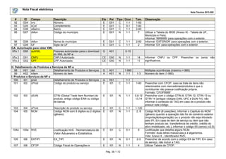 Nota Fiscal eletrônica
Nota Técnica 2013.005

#
92
93
94
95

ID
G04
G05
G06
G07

Campo
nro
xCpl
xBairro
cMun

Descrição
Número
Complemento
Bairro
Código do município

96
G08 xMun
Nome do município
97
G09 UF
Sigla da UF
GA. Autorização para obter XML
97a.1 G50 autXML
Pessoas autorizadas para o download
do XML da NF-e
97a.2 G51 CNPJ
CNPJ Autorizado
97a.3 G52 CPF
CPF Autorizado
H. Detalhamento de Produtos e Serviços da NF-e
98
H01 det
Detalhamento de Produtos e Serviços
99
H02 nItem
Número do item
I. Produtos e Serviços da NF-e
100
I01 prod
Detalhamento de Produtos e Serviços
101
I02 cProd
Código do produto ou serviço

Ele
E
E
E
E

Pai
G01
G01
G01
G01

Tipo Ocor.
C
1-1
C
0-1
C
1-1
N
1-1

E
E

G01
G01

G

A01

CE
CE

G50
G50

N
N

1-1
1-1

14
11

Informar CNPJ ou CPF. Preencher os zeros não
significativos.

G
A

A01
H01

N

1-990
1-1

1-3

Múltiplas ocorrências (máximo = 990)
Número do item (1-990)

G
E

H01
I01

C

1-1
1-1

1-60

C
C

1-1
1-1

Tam.
1-60
1-60
2-60
7

2-60
2

Observação

Utilizar a Tabela do IBGE (Anexo IX - Tabela de UF,
Município e País).
Informar ‘9999999 ‘para operações com o exterior.
Informar ‘EXTERIOR ‘para operações com o exterior.
Informar ‘EX’ para operações com o exterior.

0-10

102

I03

cEAN

GTIN (Global Trade Item Number) do
produto, antigo código EAN ou código
de barras

E

I01

N

1-1

103
104

I04
I05

xProd
NCM

Descrição do produto ou serviço
Código NCM com 8 dígitos ou 2 dígitos
(gênero)

E
E

I01
I01

C
N

1-1
1-1

104a

105a

NVE

Codificação NVE - Nomenclatura de
Valor Aduaneiro e Estatística.

E

I01

C

0-1

105

I06

EXTIPI

EX_TIPI

E

I01

N

0-1

107

I08

CFOP

Código Fiscal de Operações e

E

I01

N

1-1

Pág. 38 / 112

Preencher com CFOP, caso se trate de itens não
relacionados com mercadorias/produtos e que o
contribuinte não possua codificação própria.
Formato ”CFOP9999”
0,8,12 Preencher com o código GTIN-8, GTIN-12, GTIN-13 ou
13,14 GTIN-14 (antigos códigos EAN, UPC e DUN-14), não
informar o conteúdo da TAG em caso de o produto não
possuir este código.
1-120
2, 8
Código NCM (8 posições), informar o Capítulo do NCM
(gênero) quando a operação não for de comércio exterior
(importação/exportação) ou o produto não seja tributado
pelo IPI. Em caso de item de serviço ou item que não
tenham produto (ex. transferência de crédito, crédito do
ativo imobilizado, etc.), informar o código 00 (zeros) (v2.0)
6
Codificação que detalha alguns NCM.
Formato: duas letras maiúsculas e 4 algarismos.
Vide: Anexo X - Identificador NVE.
2-3
Preencher de acordo com o código EX da TIPI. Em caso
de serviço, não incluir a TAG.
4
Utilizar Tabela de CFOP.

 