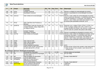Nota Fiscal eletrônica
Nota Técnica 2013.005

#

ID

Campo

108
109

I09
I10

uCom
qCom

Descrição
Prestações
Unidade Comercial
Quantidade Comercial

Ele

Pai

109a

I10a

vUnCom

110

I11

vProd

111

I12

112
113
113a

114
115
116
116a
116b

E
E

I01
I01

C
N

1-1
1-1

Valor Unitário de Comercialização

E

I01

N

1-1

E

I01

N

1-1

cEANTrib

Valor Total Bruto dos Produtos ou
Serviços
GTIN (Global Trade Item Number) da
unidade tributável, antigo código EAN
ou código de barras

E

I01

N

1-1

I13
I14
I14a

uTrib
qTrib
vUnTrib

Unidade Tributável
Quantidade Tributável
Valor Unitário de tributação

E
E
E

I01
I01
I01

C
N
N

1-1
1-1
1-1

I15
I16
I17
I17a
I17b

vFrete
vSeg
vDesc
vOutro
indTot

Valor Total do Frete
Valor Total do Seguro
Valor do Desconto
Outras despesas acessórias
Indica se valor do Item (vProd) entra
no valor total da NF-e (vProd)

E
E
E
E
E

I01
I01
I01
I01
I01

N
N
N
N
N

0-1
0-1
0-1
0-1
1-1

G
E

I01
I18

C

0-100
1-1

1-12

E
E
E

I18
I18
I18

D
C
C

1-1
1-1
1-1

1-60
2

E
E

I18
I18

D
N

1-1
1-1

2

I01. Produtos e Serviços / Declaração de Importação
117
I18 DI
Declaração de Importação
118
I19 nDI
Número do Documento de Importação
(DI, DSI, DIRE, ...)
119
I20 dDI
Data de Registro do documento
120
I21 xLocDesemb
Local de desembaraço
121
I22 UFDesemb
Sigla da UF onde ocorreu o
Desembaraço Aduaneiro
122
I23 dDesemb
Data do Desembaraço Aduaneiro
122a
I23a tpViaTransp
Via de transporte internacional
informada na Declaração de

Tipo Ocor.

Pág. 39 / 112

Tam.

Observação

1-6
Informar a unidade de comercialização do produto.
11v0-4 Informar a quantidade de comercialização do produto
(v2.0).
11v0-10 Informar o valor unitário de comercialização do produto,
campo meramente informativo, o contribuinte pode utilizar
a precisão desejada (0-10 decimais). Para efeitos de
cálculo, o valor unitário será obtido pela divisão do valor
do produto pela quantidade comercial. (v2.0)
13v2
0,8,12, Preencher com o código GTIN-8, GTIN-12, GTIN-13 ou
13,14 GTIN-14 (antigos códigos EAN, UPC e DUN-14) da
unidade tributável do produto, não informar o conteúdo da
TAG em caso de o produto não possuir este código.
1-6
11v0-4 Informar a quantidade de tributação do produto (v2.0).
11v0-10 Informar o valor unitário de tributação do produto, campo
meramente informativo, o contribuinte pode utilizar a
precisão desejada (0-10 decimais). Para efeitos de
cálculo, o valor unitário será obtido pela divisão do valor
do produto pela quantidade tributável (NT 2013/003).
13v2
13v2
13v2
13v2 (v2.0)
1
0=Valor do item (vProd) não compõe o valor total da NF-e
1=Valor do item (vProd) compõe o valor total da NF-e
(vProd) (v2.0)
Informar dados da importação
(NT 2011/004)
Formato “AAAA-MM-DD”

Formato “AAAA-MM-DD”
1=Marítima;
2=Fluvial;

 