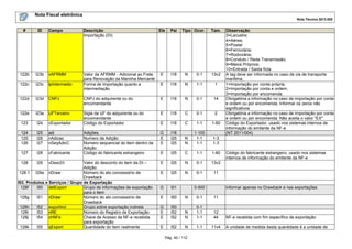 Nota Fiscal eletrônica
Nota Técnica 2013.005

#

ID

Campo

Descrição
Importação (DI)

Ele

Pai

122b

I23b

vAFRMM

122c

I23c

tpIntermedio

122d

I23d

122e

Tipo Ocor.

Tam.

Valor da AFRMM - Adicional ao Frete
para Renovação da Marinha Mercante
Forma de importação quanto a
intermediação

E

I18

N

0-1

13v2

E

I18

N

1-1

1

CNPJ

CNPJ do adquirente ou do
encomendante

E

I18

N

0-1

14

I23e

UFTerceiro

E

I18

C

0-1

2

123

I24

cExportador

Sigla da UF do adquirente ou do
encomendante
Código do Exportador

E

I18

C

1-1

1-60

124
125
126

I25
I26
I27

adi
nAdicao
nSeqAdicC

G
E
E

I18
I25
I25

N
N

1-100
1-1
1-1

1-3
1-3

127

I28

cFabricante

Adições
Numero da Adição
Numero sequencial do item dentro da
Adição
Código do fabricante estrangeiro

E

I25

C

1-1

1-60

128

I29

vDescDI

Valor do desconto do item da DI –
Adição
128.1 I29a nDraw
Número do ato concessório de
Drawback
I03. Produtos e Serviços / Grupo de Exportação
128f
I50 detExport
Grupo de informações de exportação
para o item
128g
I51 nDraw
Número do ato concessório de
Drawback
128h
I52 exportInd
Grupo sobre exportação indireta
128i
I53 nRE
Número do Registro de Exportação
128j
I54 chNFe
Chave de Acesso da NF-e recebida
para exportação
128k
I55 qExport
Quantidade do item realmente

E

I25

N

0-1

13v2

E

I25

N

0-1

11

G

I01

E

I50

N

0-1

11

G
E
E

I50
I52
I52

N
N

0-1
1-1
1-1

12
44

E

I52

N

1-1

11v4

0-500

Pág. 40 / 112

Observação
3=Lacustre;
4=Aérea;
5=Postal
6=Ferroviária;
7=Rodoviária;
8=Conduto / Rede Transmissão;
9=Meios Próprios;
10=Entrada / Saída ficta.
A tag deve ser informada no caso da via de transporte
marítima.
1=Importação por conta própria;
2=Importação por conta e ordem;
3=Importação por encomenda;
Obrigatória a informação no caso de importação por conta
e ordem ou por encomenda. Informar os zeros não
significativos
Obrigatória a informação no caso de importação por conta
e ordem ou por encomenda. Não aceita o valor "EX".
Código do Exportador, usado nos sistemas internos de
informação do emitente da NF-e
(NT 2011/004)

Código do fabricante estrangeiro, usado nos sistemas
internos de informação do emitente da NF-e

Informar apenas no Drawback e nas exportações

NF-e recebida com fim específico de exportação
A unidade de medida desta quantidade é a unidade de

 