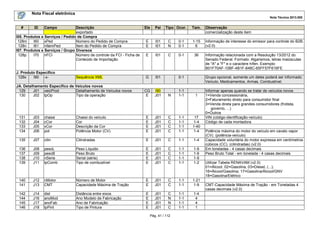 Nota Fiscal eletrônica
Nota Técnica 2013.005

#

ID

Campo

Descrição
exportado
I05. Produtos e Serviços / Pedido de Compra
128m
I60 xPed
Número do Pedido de Compra
128n
I61 nItemPed
Item do Pedido de Compra
I07. Produtos e Serviços / Grupo Diversos
128p
I70 nFCI
Número de controle da FCI - Ficha de
Conteúdo de Importação

J. Produto Específico
128x
I90 -x-

Sequência XML

JA. Detalhamento Específico de Veículos novos
129
J01 veicProd
Detalhamento de Veículos novos
130
J02 tpOp
Tipo da operação

Ele

Pai

Tipo Ocor.

Tam.

Observação
comercialização deste item

E
E

I01
I01

C
N

0-1
0-1

1-15
6

Informação de interesse do emissor para controle do B2B.
(v2.0)

E

I01

C

0-1

36

G

I01

CG
E

I90
J01

N

1-1
1-1

1

0-1

Grupo opcional, somente um deles poderá ser informado:
Veículo, Medicamentos, Armas, Combustível.

131
132
133
134

J03
J04
J05
J06

chassi
cCor
xCor
pot

Chassi do veículo
Cor
Descrição da Cor
Potência Motor (CV)

E
E
E
E

J01
J01
J01
J01

C
C
C
C

1-1
1-1
1-1
1-1

17
1-4
1-40
1-4

135

J07

cilin

Cilindradas

E

J01

C

1-1

1-4

136
137
138
139

J08
J09
J10
J11

pesoL
pesoB
nSerie
tpComb

Peso Líquido
Peso Bruto
Serial (série)
Tipo de combustível

E
E
E
E

J01
J01
J01
J01

C
C
C
C

1-1
1-1
1-1
1-1

1-9
1-9
1-9
1-2

140
141

J12
J13

nMotor
CMT

Número de Motor
Capacidade Máxima de Tração

E
E

J01
J01

C
C

1-1
1-1

1-21
1-9

142
144
145
146

J14
J16
J17
J18

dist
anoMod
anoFab
tpPint

Distância entre eixos
Ano Modelo de Fabricação
Ano de Fabricação
Tipo de Pintura

E
E
E
E

J01
J01
J01
J01

C
N
N
C

1-1
1-1
1-1
1-1

1-4
4
4
1

Pág. 41 / 112

Informação relacionada com a Resolução 13/2012 do
Senado Federal. Formato: Algarismos, letras maiúsculas
de "A" a "F" e o caractere hífen. Exemplo:
B01F70AF-10BF-4B1F-848C-65FF57F616FE

Informar apenas quando se tratar de veículos novos
1=Venda concessionária,
2=Faturamento direto para consumidor final
3=Venda direta para grandes consumidores (frotista,
governo, ...)
0=Outros
VIN (código-identificação-veículo)
Código de cada montadora
Potência máxima do motor do veículo em cavalo vapor
(CV). (potência-veículo)
Capacidade voluntária do motor expressa em centímetros
cúbicos (CC). (cilindradas) (v2.0)
Em toneladas - 4 casas decimais
Peso Bruto Total - em tonelada - 4 casas decimais
Utilizar Tabela RENAVAM (v2.0)
01=Álcool, 02=Gasolina, 03=Diesel, (...);
16=Álcool/Gasolina; 17=Gasolina/Álcool/GNV
18=Gasolina/Elétrico
CMT-Capacidade Máxima de Tração - em Toneladas 4
casas decimais (v2.0)

 