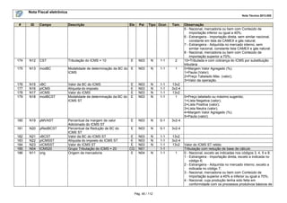 Nota Fiscal eletrônica
Nota Técnica 2013.005

#

ID

Campo

Descrição

Ele

Pai

174

N12

CST

Tributação do ICMS = 10

175

N13

176
177
178
179

Tipo Ocor.

E

N03

N

1-1

2

modBC

Modalidade de determinação da BC do E
ICMS

N03

N

1-1

1

N15
N16
N17
N18

vBC
pICMS
vICMS
modBCST

Valor da BC do ICMS
Alíquota do imposto
Valor do ICMS
Modalidade de determinação da BC do
ICMS ST

E
E
E
E

N03
N03
N03
N03

N
N
N
N

1-1
1-1
1-1
1-1

13v2
3v2-4
13v2
1

180

N19

pMVAST

E

N03

N

0-1

3v2-4

181

N20

pRedBCST

E

N03

N

0-1

3v2-4

182
183
184
185
186

N21
N22
N23
N04
N11

vBCST
pICMSST
vICMSST
ICMS20
orig

Percentual da margem de valor
Adicionado do ICMS ST
Percentual da Redução de BC do
ICMS ST
Valor da BC do ICMS ST
Alíquota do imposto do ICMS ST
Valor do ICMS ST
Grupo Tributação do ICMS = 20
Origem da mercadoria

E
E
E
CG
E

N03
N03
N03
N01
N04

N
N
N

1-1
1-1
1-1
1-1
1-1

13v2
3v2-4
13v2

N

Pág. 45 / 112

Tam.

1

Observação
5 - Nacional, mercadoria ou bem com Conteúdo de
Importação inferior ou igual a 40%;
6 - Estrangeira - Importação direta, sem similar nacional,
constante em lista da CAMEX e gás natural;
7 - Estrangeira - Adquirida no mercado interno, sem
similar nacional, constante lista CAMEX e gás natural.
8 - Nacional, mercadoria ou bem com Conteúdo de
Importação superior a 70%;
10=Tributada e com cobrança do ICMS por substituição
tributária
0=Margem Valor Agregado (%);
1=Pauta (Valor);
2=Preço Tabelado Máx. (valor);
3=Valor da operação.

0=Preço tabelado ou máximo sugerido;
1=Lista Negativa (valor);
2=Lista Positiva (valor);
3=Lista Neutra (valor);
4=Margem Valor Agregado (%);
5=Pauta (valor);

Valor do ICMS ST retido
Tributação com redução de base de cálculo
0 - Nacional, exceto as indicadas nos códigos 3, 4, 5 e 8;
1 - Estrangeira - Importação direta, exceto a indicada no
código 6;
2 - Estrangeira - Adquirida no mercado interno, exceto a
indicada no código 7;
3 - Nacional, mercadoria ou bem com Conteúdo de
Importação superior a 40% e inferior ou igual a 70%;
4 - Nacional, cuja produção tenha sido feita em
conformidade com os processos produtivos básicos de

 