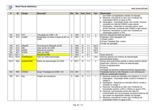 Nota Fiscal eletrônica
Nota Técnica 2013.005

#

ID

Campo

Descrição

Ele

Pai

187
188

N12
N13

CST
modBC

189
190
191
192
192.1
192.2

N14
N15
N16
N17
N27.1
N27a

192.3

Tipo Ocor.

Tam.

Tributação do ICMS = 20
Modalidade de determinação da BC do
ICMS

E
E

N04
N04

N
N

1-1
1-1

2
1

pRedBC
vBC
pICMS
vICMS
-xvICMSDeson

Percentual da Redução de BC
Valor da BC do ICMS
Alíquota do imposto
Valor do ICMS
Sequência XML
Valor do ICMS desonerado

E
E
E
E
G
E

N04
N04
N04
N04
N04
N27.1

N
N
N
N

3v2-4
13v2
3v2-4
13v2

N

1-1
1-1
1-1
1-1
0-1
1-1

N28

motDesICMS

Motivo da desoneração do ICMS

E

N27.1

N

1-1

2

193

N05

ICMS30

Grupo Tributação do ICMS = 30

CG

N01

194

N11

orig

Origem da mercadoria

E

N05

13v2

1-1
N

Pág. 46 / 112

1-1

1

Observação
que tratam as legislações citadas nos Ajustes;
5 - Nacional, mercadoria ou bem com Conteúdo de
Importação inferior ou igual a 40%;
6 - Estrangeira - Importação direta, sem similar nacional,
constante em lista da CAMEX e gás natural;
7 - Estrangeira - Adquirida no mercado interno, sem
similar nacional, constante lista CAMEX e gás natural.
8 - Nacional, mercadoria ou bem com Conteúdo de
Importação superior a 70%;
20=Com redução de base de cálculo
0=Margem Valor Agregado (%);
1=Pauta (Valor);
2=Preço Tabelado Máx. (valor);
3=Valor da operação.

Grupo opcional.
Informar apenas nos motivos de desoneração
documentados abaixo.
Campo será preenchido quando o campo anterior estiver
preenchido. Informar o motivo da desoneração:
3=Uso na agropecuária;
9=Outros;
12=Órgão de fomento e desenvolvimento agropecuário.
Tributação Isenta ou não tributada e com cobrança do
ICMS por substituição tributária
0 - Nacional, exceto as indicadas nos códigos 3, 4, 5 e 8;
1 - Estrangeira - Importação direta, exceto a indicada no
código 6;
2 - Estrangeira - Adquirida no mercado interno, exceto a
indicada no código 7;
3 - Nacional, mercadoria ou bem com Conteúdo de
Importação superior a 40% e inferior ou igual a 70%;
4 - Nacional, cuja produção tenha sido feita em
conformidade com os processos produtivos básicos de
que tratam as legislações citadas nos Ajustes;
5 - Nacional, mercadoria ou bem com Conteúdo de
Importação inferior ou igual a 40%;

 