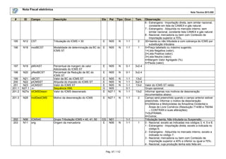 Nota Fiscal eletrônica
Nota Técnica 2013.005

#

ID

Campo

Descrição

Ele

Pai

195

N12

CST

196

N18

197

Tipo Ocor.

Tributação do ICMS = 30

E

N05

N

1-1

2

modBCST

Modalidade de determinação da BC do
ICMS ST

E

N05

N

1-1

1

N19

pMVAST

E

N05

N

0-1

3v2-4

198

N20

pRedBCST

E

N05

N

0-1

3v2-4

199
200
201
201.1
201.2

N21
N22
N23
N27.1
N27a

vBCST
pICMSST
vICMSST
-xvICMSDeson

Percentual da margem de valor
Adicionado do ICMS ST
Percentual da Redução de BC do
ICMS ST
Valor da BC do ICMS ST
Alíquota do imposto do ICMS ST
Valor do ICMS ST
Sequência XML
Valor do ICMS desonerado

E
E
E
G
E

N05
N05
N05
N05
N27.1

N
N
N

13v2
3v2-4
13v2

N

1-1
1-1
1-1
0-1
1-1

201.3

N28

motDesICMS

Motivo da desoneração do ICMS

E

N27.1

N

1-1

2

202
203

N06
N11

ICMS40
orig

Grupo Tributação ICMS = 40, 41, 50
Origem da mercadoria

CG
E

N01
N06

N

1-1
1-1

1

Pág. 47 / 112

Tam.

13v2

Observação
6 - Estrangeira - Importação direta, sem similar nacional,
constante em lista da CAMEX e gás natural;
7 - Estrangeira - Adquirida no mercado interno, sem
similar nacional, constante lista CAMEX e gás natural.
8 - Nacional, mercadoria ou bem com Conteúdo de
Importação superior a 70%;
30=Isenta ou não tributada e com cobrança do ICMS por
substituição tributária
0=Preço tabelado ou máximo sugerido;
1=Lista Negativa (valor);
2=Lista Positiva (valor);
3=Lista Neutra (valor);
4=Margem Valor Agregado (%);
5=Pauta (valor);

Valor do ICMS ST retido
Grupo opcional.
Informar apenas nos motivos de desoneração
documentados abaixo.
Campo será preenchido quando o campo anterior estiver
preenchido. Informar o motivo da desoneração:
6=Utilitários e Motocicletas da Amazônia Ocidental e
Áreas de Livre Comércio (Resolução 714/88 e 790/94
– CONTRAN e suas alterações);
7=SUFRAMA;
9=Outros;
Tributação Isenta, Não tributada ou Suspensão.
0 - Nacional, exceto as indicadas nos códigos 3, 4, 5 e 8;
1 - Estrangeira - Importação direta, exceto a indicada no
código 6;
2 - Estrangeira - Adquirida no mercado interno, exceto a
indicada no código 7;
3 - Nacional, mercadoria ou bem com Conteúdo de
Importação superior a 40% e inferior ou igual a 70%;
4 - Nacional, cuja produção tenha sido feita em

 