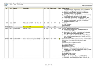 Nota Fiscal eletrônica
Nota Técnica 2013.005

#

ID

204

N12

Ele

Pai

Tributação do ICMS = 40, 41 ou 50

E

N06

N

1-1

2

204.00 N27.1 -x204.01 N27a vICMSDeson

Sequência XML
Valor do ICMS

G
E

N06
N27.1

N

0-1
1-1

13v2

204.02

Motivo da desoneração do ICMS

E

N27.1

N

1-1

2

N28

Campo

Descrição

CST

motDesICMS

Tipo Ocor.

Pág. 48 / 112

Tam.

Observação
conformidade com os processos produtivos básicos de
que tratam as legislações citadas nos Ajustes;
5 - Nacional, mercadoria ou bem com Conteúdo de
Importação inferior ou igual a 40%;
6 - Estrangeira - Importação direta, sem similar nacional,
constante em lista da CAMEX e gás natural;
7 - Estrangeira - Adquirida no mercado interno, sem
similar nacional, constante lista CAMEX e gás natural.
8 - Nacional, mercadoria ou bem com Conteúdo de
Importação superior a 70%;
40=Isenta;
41=Não tributada;
50=Suspensão.
Grupo opcional.
Informar apenas nas operações:
a) com produtos beneficiados com a desoneração
condicional do ICMS.
b) destinadas à SUFRAMA, informando-se o valor que
seria devido se não houvesse isenção.
c) de venda a órgão da administração pública direta e
suas fundações e autarquias com isenção do ICMS.
(NT 2011/004)
Campo será preenchido quando o campo anterior estiver
preenchido. Informar o motivo da desoneração:
1=Táxi;
2=Deficiente Físico *** Eliminado***;
3=Produtor Agropecuário;
4=Frotista/Locadora;
5=Diplomático/Consular;
6=Utilitários e Motocicletas da Amazônia Ocidental e
Áreas de Livre Comércio (Resolução 714/88 e 790/94
– CONTRAN e suas alterações);
7=SUFRAMA;
8=Venda a Órgão Público;
9=Outros. (NT 2011/004);
10=Deficiente Condutor (Convênio ICMS 38/12);
11=Deficiente Não Condutor (Convênio ICMS 38/12).

 