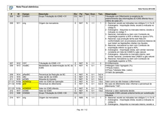 Nota Fiscal eletrônica
Nota Técnica 2013.005

#
205

ID
N07

Campo
ICMS51

Descrição
Grupo Tributação do ICMS = 51

Ele
CG

Pai
N01

206

N11

orig

Origem da mercadoria

207
208

N12
N13

CST
modBC

E

N07

N

1-1

1

Tributação do ICMS = 51
E
Modalidade de determinação da BC do E
ICMS

N07
N07

N
N

1-1
0-1

2
1

209
N14 pRedBC
210
N15 vBC
211
N16 pICMS
211.01 N16a vICMSOp
211.02 N16b pDif

Percentual da Redução de BC
Valor da BC do ICMS
Alíquota do imposto
Valor do ICMS da Operação
Percentual do diferimento

E
E
E
E
E

N07
N07
N07
N07
N07

N
N
N
N
N

0-1
0-1
0-1
0-1
0-1

3v2-4
13v2
3v2-4
13v2
3v2-4

211.03 N16c vICMSDif
212
N17 vICMS
213
N08 ICMS60

Valor do ICMS diferido
Valor do ICMS
Grupo Tributação do ICMS = 60

E
E
CG

N07
N07
N01

N
N

0-1
0-1
1-1

13v2
13v2

E

N08

N

1-1

1

214

N11

orig

Origem da mercadoria

Tipo Ocor.
1-1

Pág. 49 / 112

Tam.

Observação
Tributação com Diferimento (a exigência do
preenchimento das informações do ICMS diferido fica a
critério de cada UF).
0 - Nacional, exceto as indicadas nos códigos 3, 4, 5 e 8;
1 - Estrangeira - Importação direta, exceto a indicada no
código 6;
2 - Estrangeira - Adquirida no mercado interno, exceto a
indicada no código 7;
3 - Nacional, mercadoria ou bem com Conteúdo de
Importação superior a 40% e inferior ou igual a 70%;
4 - Nacional, cuja produção tenha sido feita em
conformidade com os processos produtivos básicos de
que tratam as legislações citadas nos Ajustes;
5 - Nacional, mercadoria ou bem com Conteúdo de
Importação inferior ou igual a 40%;
6 - Estrangeira - Importação direta, sem similar nacional,
constante em lista da CAMEX e gás natural;
7 - Estrangeira - Adquirida no mercado interno, sem
similar nacional, constante lista CAMEX e gás natural.
8 - Nacional, mercadoria ou bem com Conteúdo de
Importação superior a 70%;
51=Diferimento
0=Margem Valor Agregado (%);
1=Pauta (Valor);
2=Preço Tabelado Máx. (valor);
3=Valor da operação.

Valor como se não tivesse o diferimento
No caso de diferimento total, informar o percentual de
diferimento "100".
Informar o valor realmente devido.
Tributação ICMS cobrado anteriormente por substituição
tributária
0 - Nacional, exceto as indicadas nos códigos 3, 4, 5 e 8;
1 - Estrangeira - Importação direta, exceto a indicada no
código 6;
2 - Estrangeira - Adquirida no mercado interno, exceto a

 