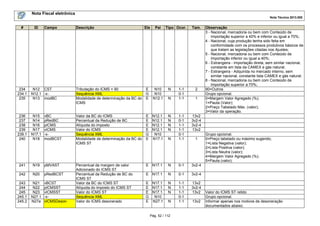 Nota Fiscal eletrônica
Nota Técnica 2013.005

#

ID

Campo

Descrição

Ele

Pai

Tipo Ocor.

234
234.1
235

N12 CST
N12.1 -xN13 modBC

Tributação do ICMS = 90
Sequência XML
Modalidade de determinação da BC do
ICMS

E
G
E

N10
N10
N12.1

236
237
238
239
239.1
240

N15
N14
N16
N17
N17.1
N18

vBC
pRedBC
pICMS
vICMS
-xmodBCST

Valor da BC do ICMS
Percentual da Redução de BC
Alíquota do imposto
Valor do ICMS
Sequência XML
Modalidade de determinação da BC do
ICMS ST

E
E
E
E
G
E

N12.1
N12.1
N12.1
N12.1
N10
N17.1

N
N
N
N

241

N19

pMVAST

242

N20

pRedBCST

243
244
245
245.1
245.2

N21
N22
N23
N27.1
N27a

Percentual da margem de valor
Adicionado do ICMS ST
Percentual da Redução de BC do
ICMS ST
Valor da BC do ICMS ST
Alíquota do imposto do ICMS ST
Valor do ICMS ST
Sequência XML
Valor do ICMS desonerado

vBCST
pICMSST
vICMSST
-xvICMSDeson

N
N

1-1
0-1
1-1

Tam.

2
1

13v2
3v2-4
3v2-4
13v2

N

1-1
0-1
1-1
1-1
0-1
1-1

E N17.1

N

0-1

3v2-4

E N17.1

N

0-1

3v2-4

E N17.1
E N17.1
E N17.1
G
N10
E N27.1

N
N
N

1-1
1-1
1-1
0-1
1-1

13v2
3v2-4
13v2

Observação
3 - Nacional, mercadoria ou bem com Conteúdo de
Importação superior a 40% e inferior ou igual a 70%;
4 - Nacional, cuja produção tenha sido feita em
conformidade com os processos produtivos básicos de
que tratam as legislações citadas nos Ajustes;
5 - Nacional, mercadoria ou bem com Conteúdo de
Importação inferior ou igual a 40%;
6 - Estrangeira - Importação direta, sem similar nacional,
constante em lista da CAMEX e gás natural;
7 - Estrangeira - Adquirida no mercado interno, sem
similar nacional, constante lista CAMEX e gás natural.
8 - Nacional, mercadoria ou bem com Conteúdo de
Importação superior a 70%;
90=Outros
Grupo opcional.
0=Margem Valor Agregado (%);
1=Pauta (Valor);
2=Preço Tabelado Máx. (valor);
3=Valor da operação.

N

Pág. 52 / 112

1

13v2

Grupo opcional.
0=Preço tabelado ou máximo sugerido;
1=Lista Negativa (valor);
2=Lista Positiva (valor);
3=Lista Neutra (valor);
4=Margem Valor Agregado (%);
5=Pauta (valor);

Valor do ICMS ST retido
Grupo opcional.
Informar apenas nos motivos de desoneração
documentados abaixo.

 
